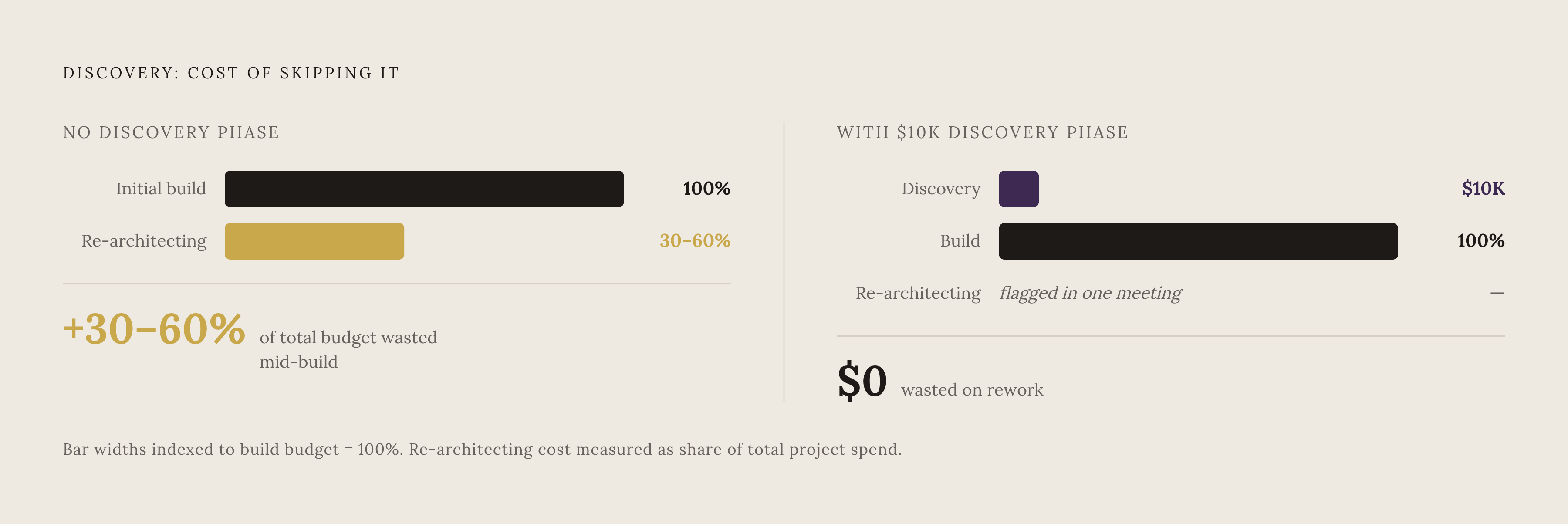 Diagram: Discovery vs. No Discovery: The Budget Cost. Visualizes: Show a before/after or two-path comparison contrasting vendors who skipped architecture discovery versus those who ran a $10,000 discovery phase.