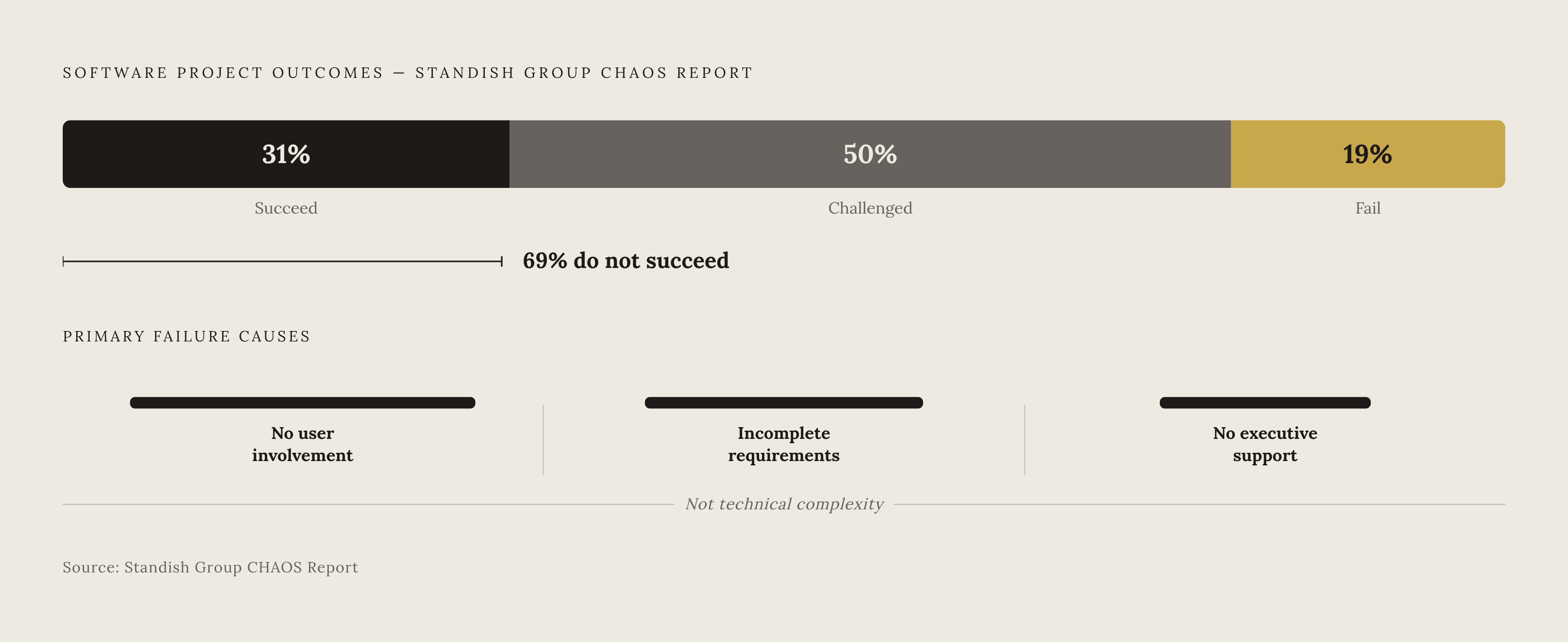 Diagram: Why Software Projects Fail: The Numbers. Visualizes: Visualize the Standish Group CHAOS data breakdown showing three outcomes for software projects: 31% succeed outright, 50% are 'challenged' (over budget, late, or missing scope), and 19%…