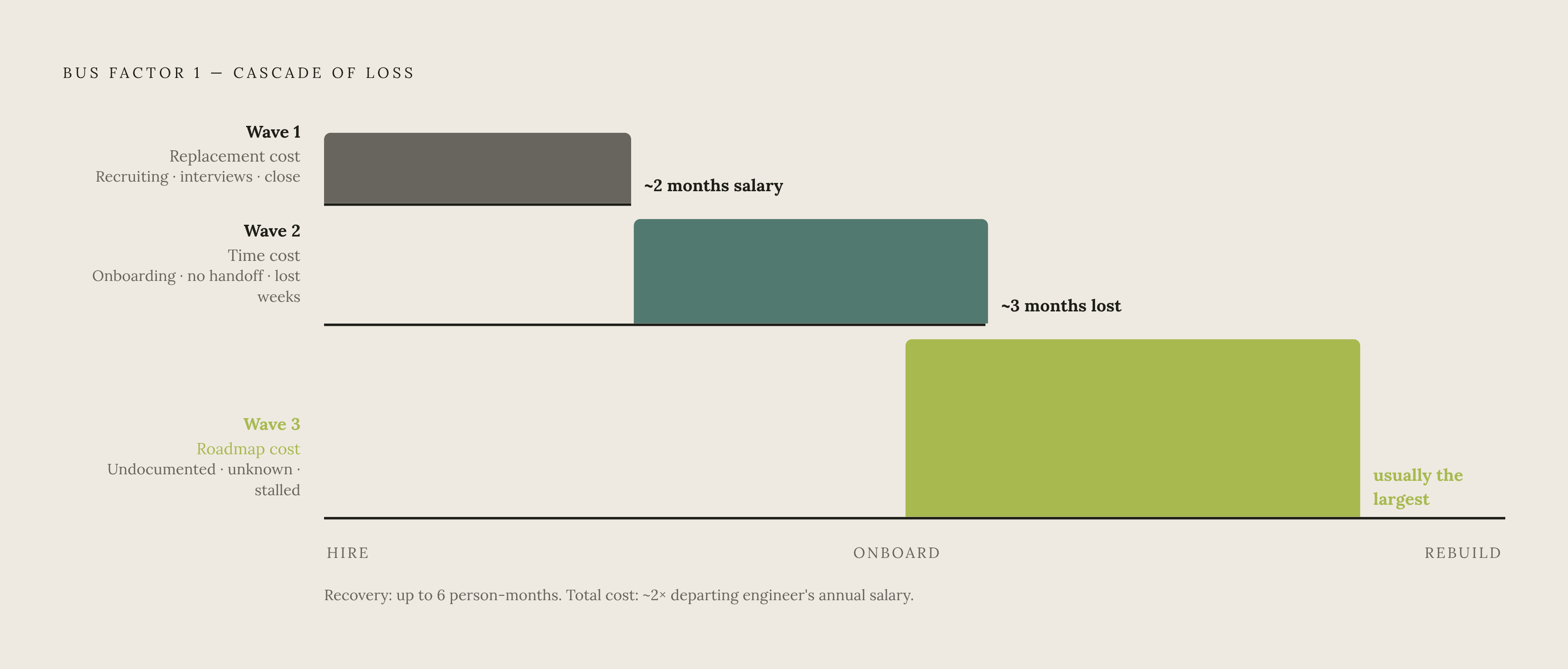 Diagram: The Three Waves of Cost When Bus Factor Is 1. Visualizes: Visualize the three sequential waves of cost that hit a startup after losing a key engineer under bus factor 1.