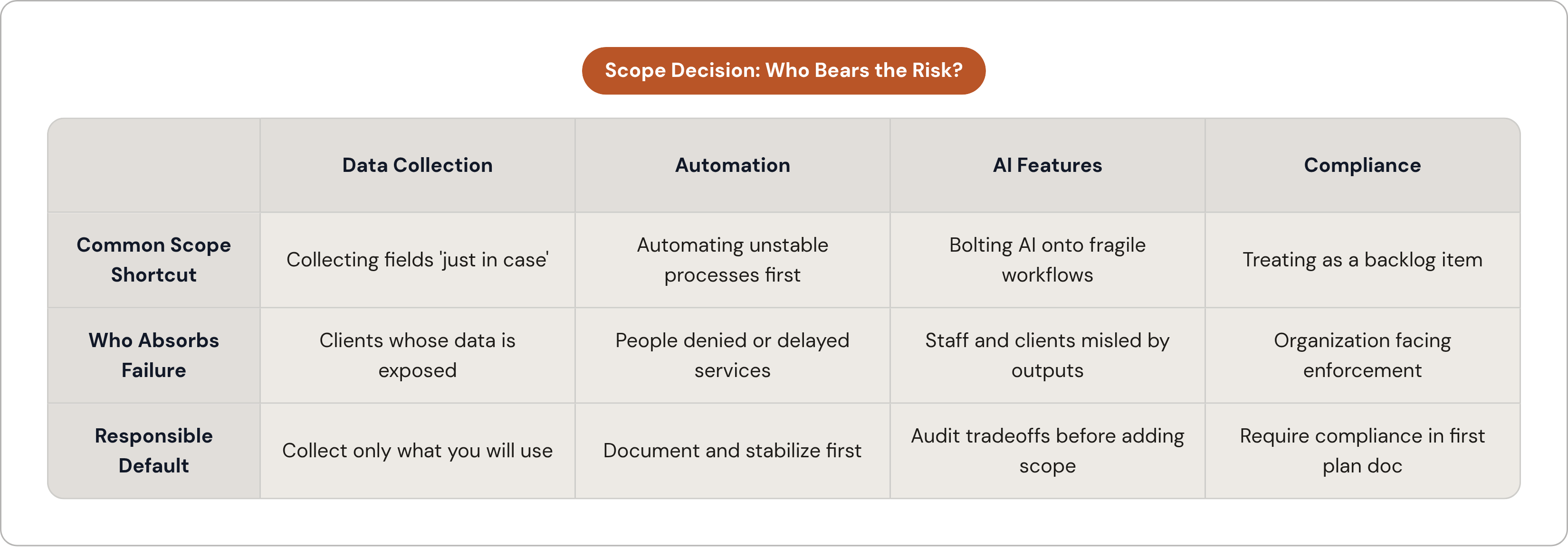 Table: Scope Decision: Who Bears the Risk?. Compares Common Scope Shortcut, Who Absorbs Failure and Responsible Default by Data Collection, Automation, AI Features and Compliance.