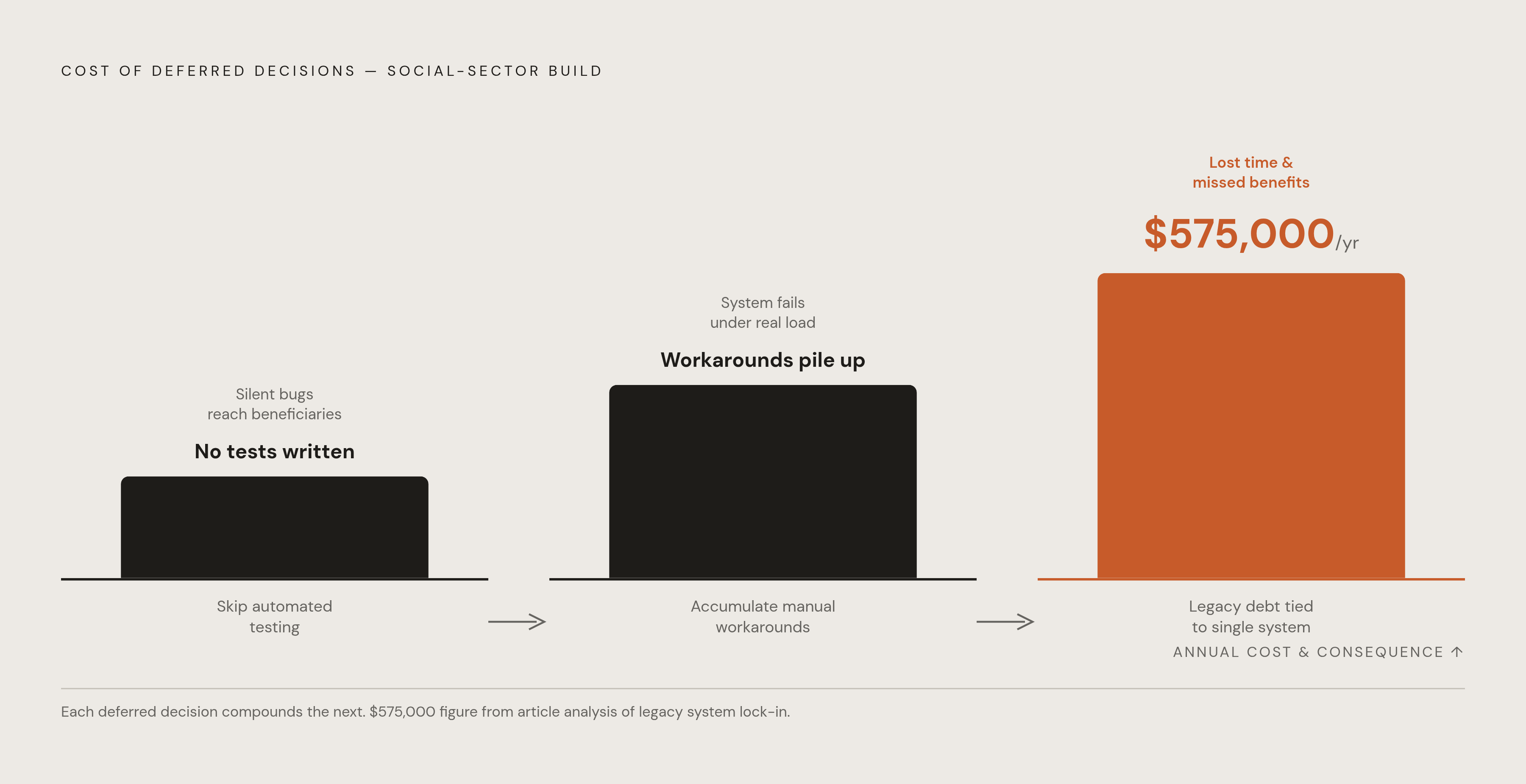 Diagram: The Compounding Cost of Deferred Technical Debt. Visualizes: Visualize the escalating cost and consequence of pushing technical decisions to 'later' in a social-sector build, using three concrete anchors from the article: (1) skipping…
