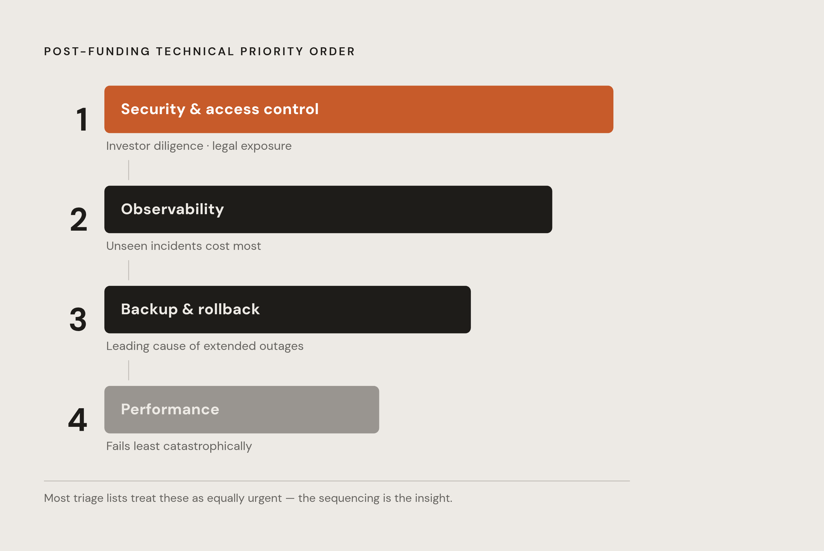 Diagram: The Triage Order: What to Fix First After Funding. Visualizes: Show the four-stage sequencing of post-funding technical priorities as an ordered, ranked flow: 1) Security & access control (investor diligence, legal exposure), 2)…