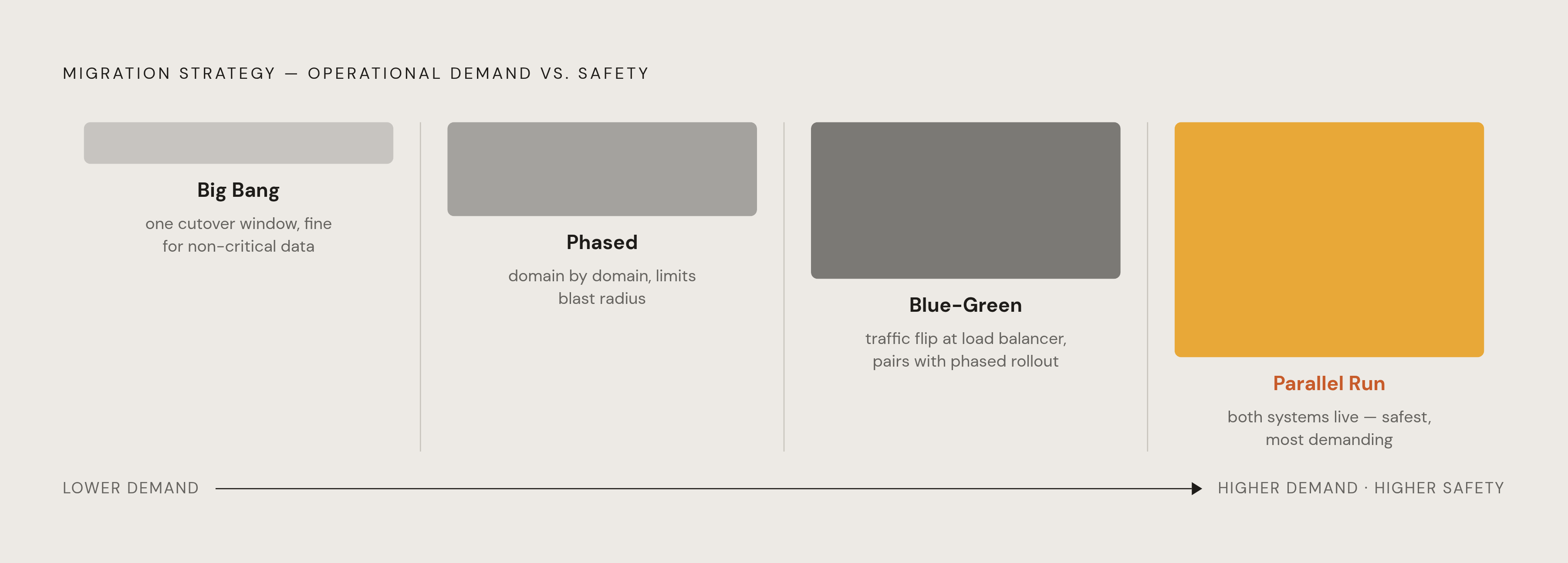 Diagram: Four Migration Strategies, Ranked by Risk and Operational Demand. Visualizes: Show the four named migration strategies as a ranked spectrum from lowest operational safety to highest: Big Bang → Phased Migration → Blue-Green Deployment →…