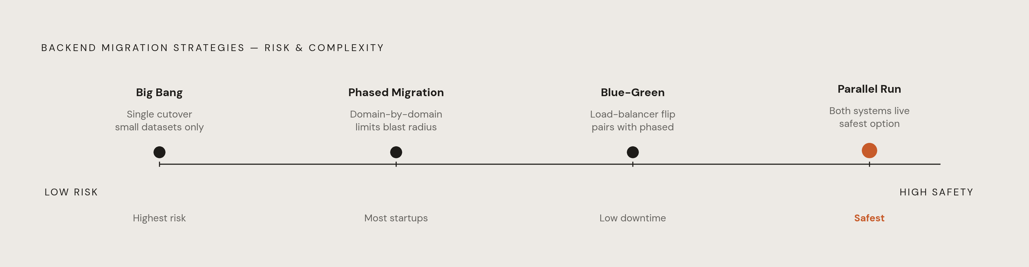 Diagram: Four Migration Strategies: Risk vs. Operational Demand. Visualizes: Show the four backend migration strategies arranged by increasing safety and operational complexity: Big Bang (single cutover window, lowest effort, highest risk —…