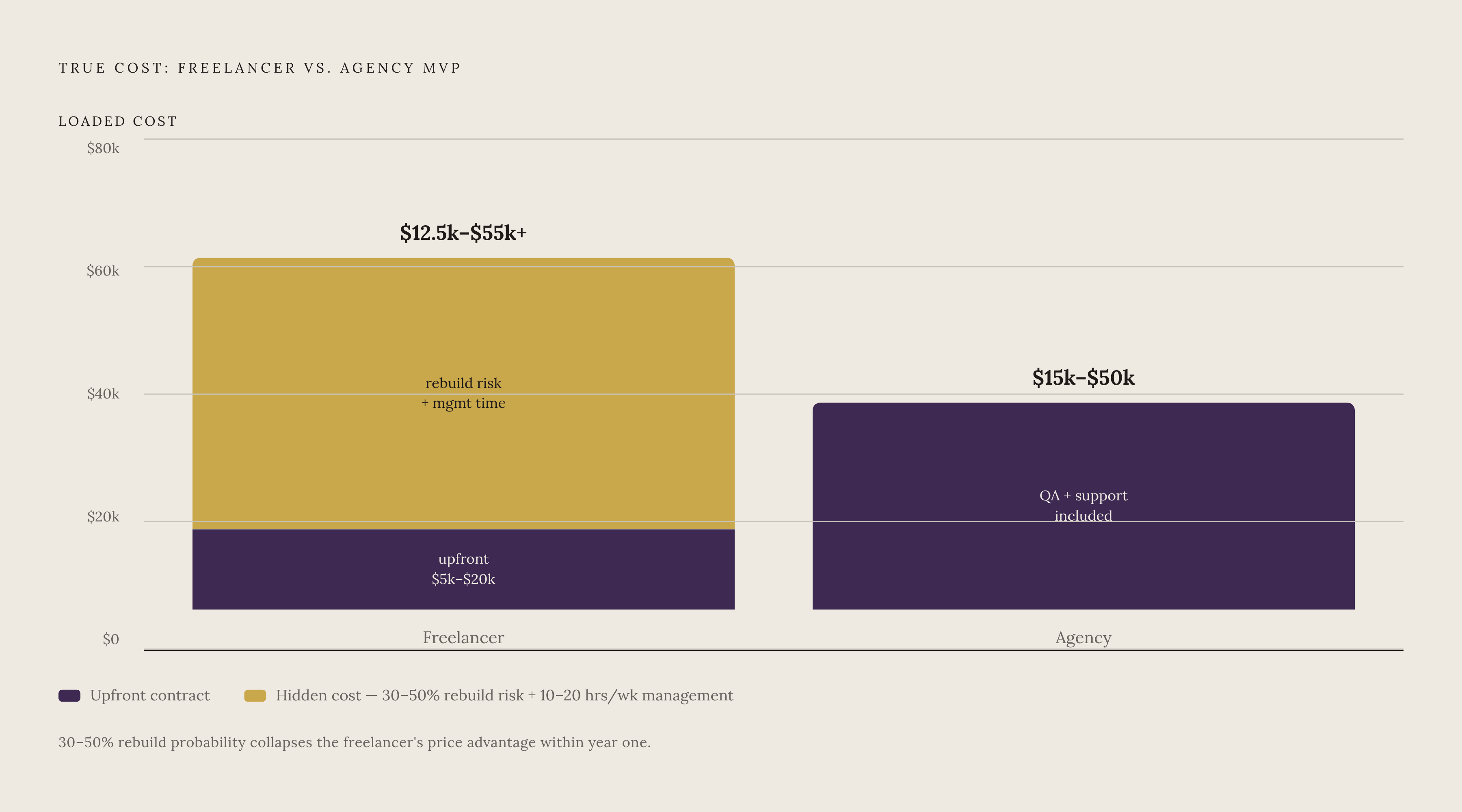 Diagram: The Real Cost Gap: Freelancer vs. Structured Engineering Partner. Visualizes: Show the true cost comparison between a solo freelancer MVP and an agency/studio MVP by surfacing the hidden costs that close the apparent gap.