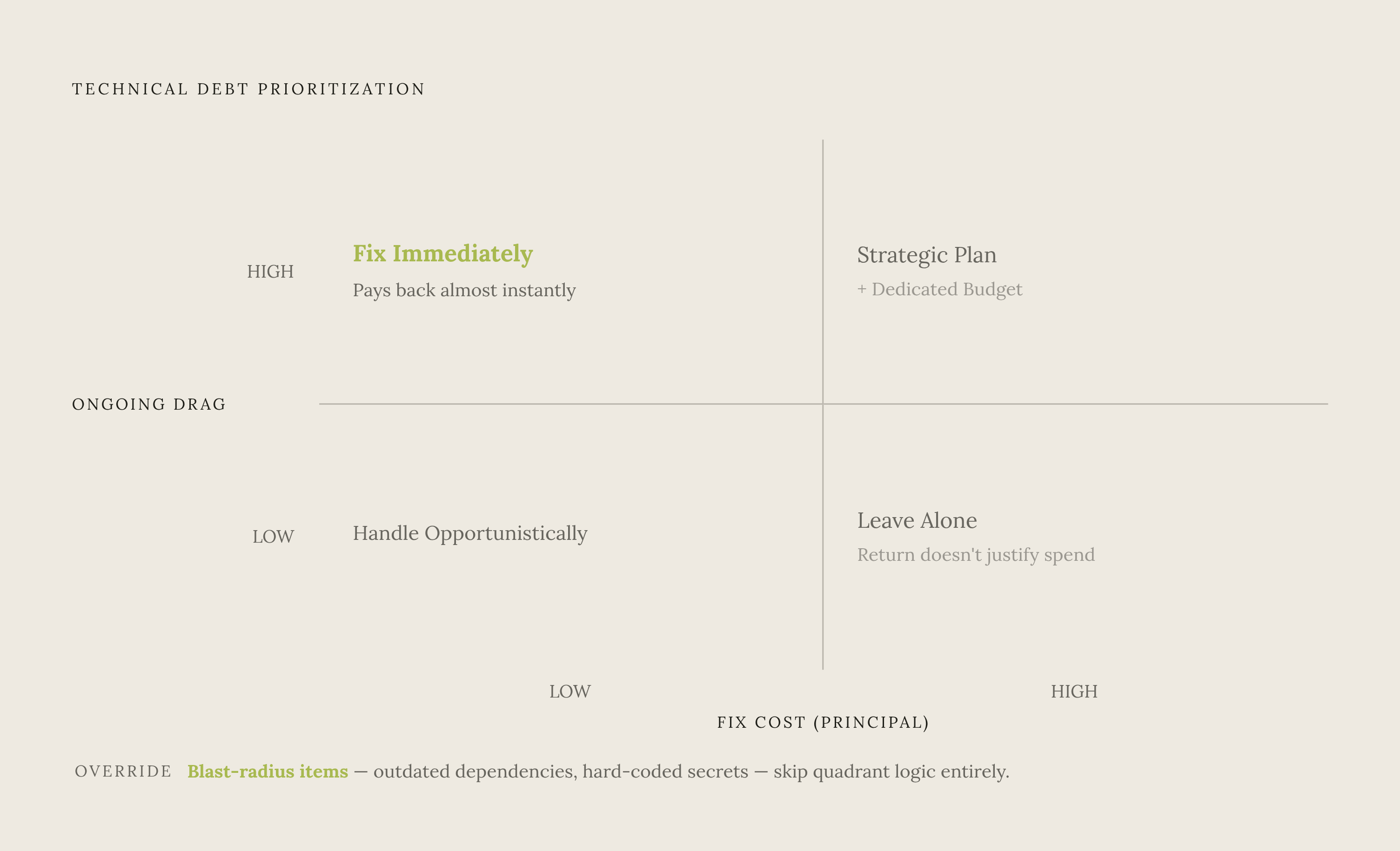 Diagram: The Debt Prioritization Matrix: Four Quadrants, Four Decisions. Visualizes: Illustrate a 2×2 prioritization matrix with 'Fix Cost (Principal)' on the x-axis (Low → High) and 'Ongoing Drag (Interest per Sprint)' on the y-axis (Low → High).
