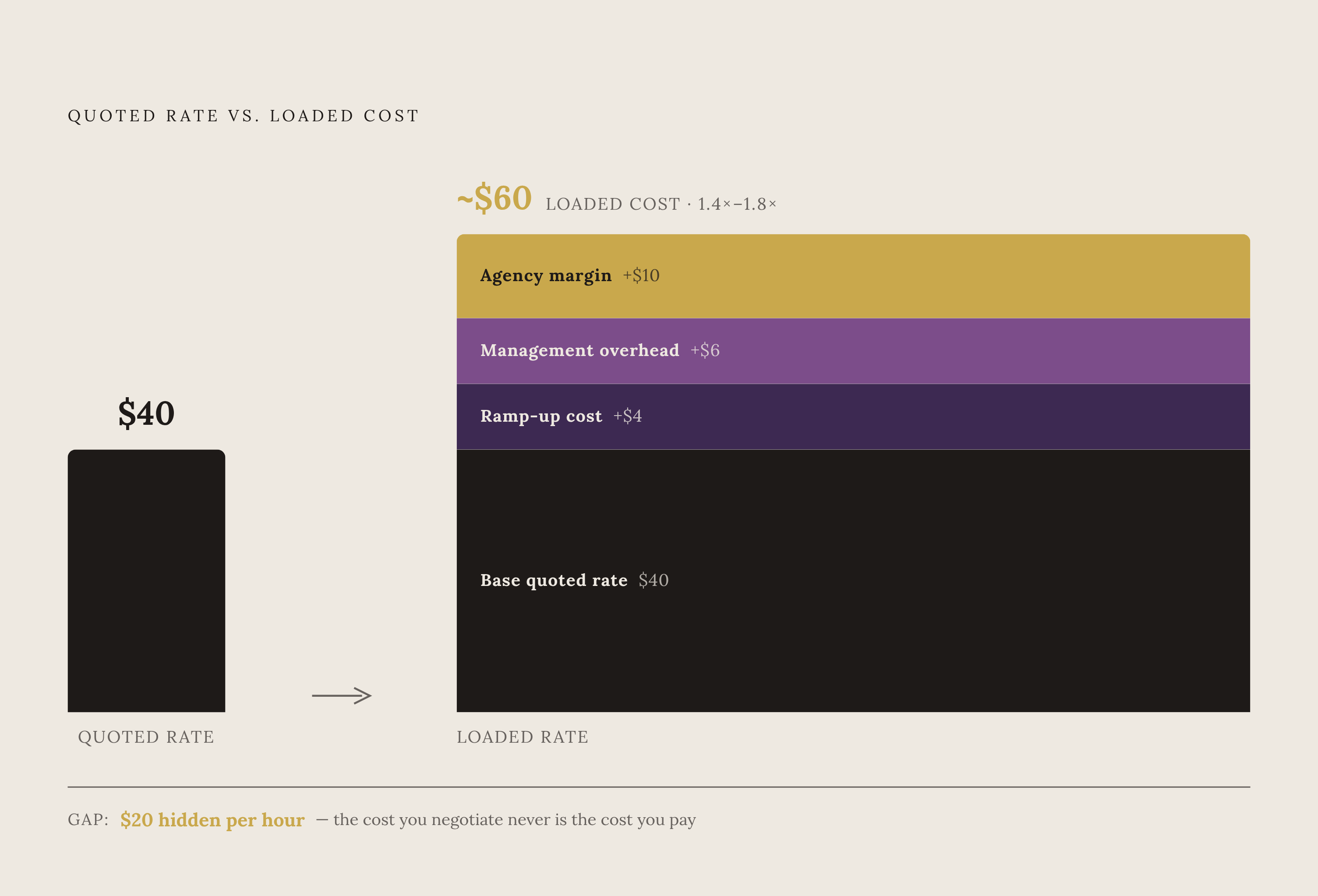 Diagram: What's Actually Inside a $40/hr Quote. Visualizes: Visualize the multiplier effect that transforms a quoted hourly rate into a loaded cost.
