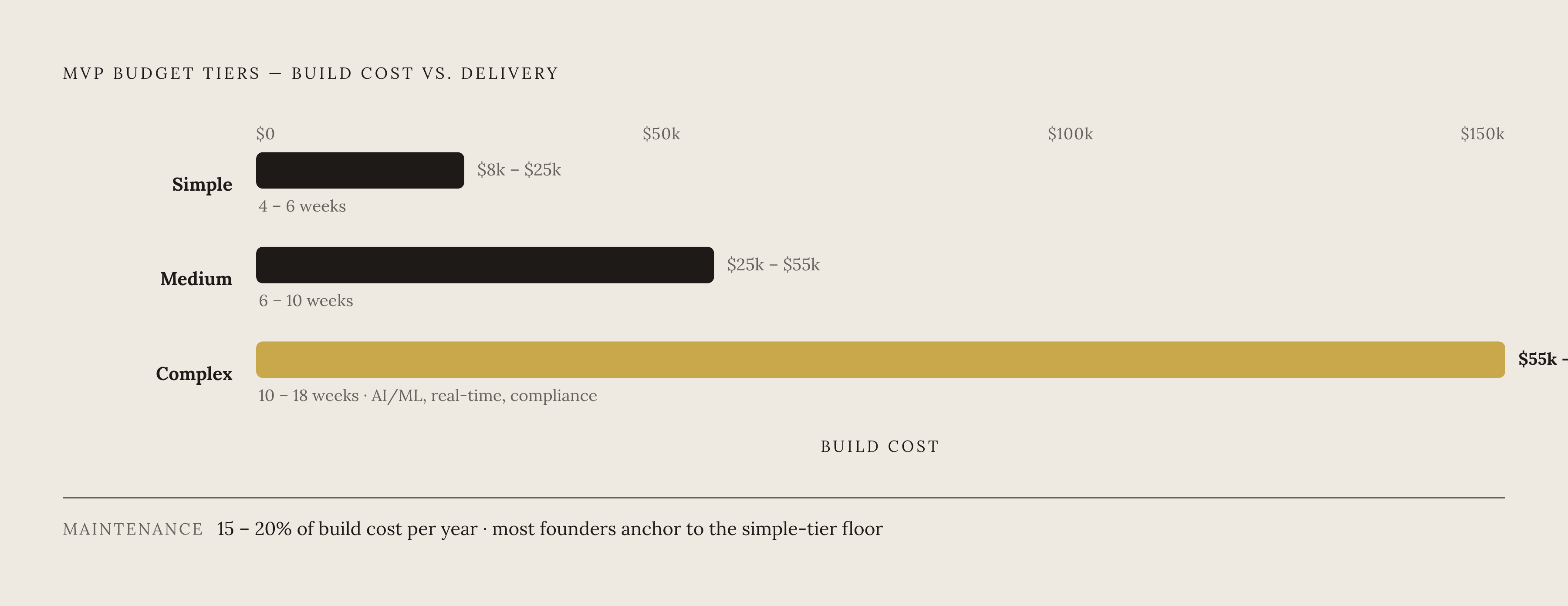 Diagram: What a Realistic MVP Actually Costs. Visualizes: Show the three tiers of MVP budget as a ranked magnitude comparison.