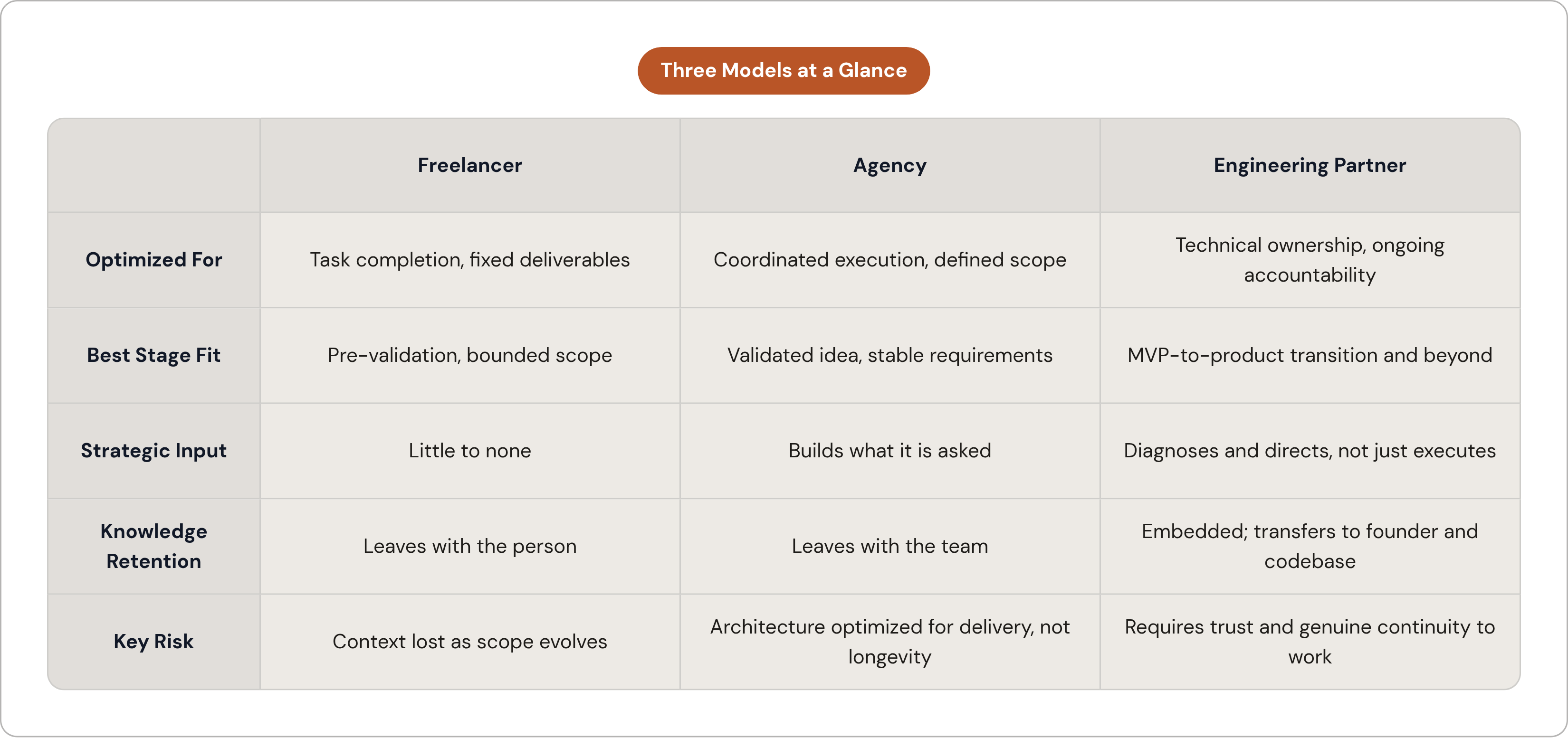 Table: Three Models at a Glance. Compares Optimized For, Best Stage Fit, Strategic Input, Knowledge Retention, and 1 more by Freelancer, Agency and Engineering Partner.