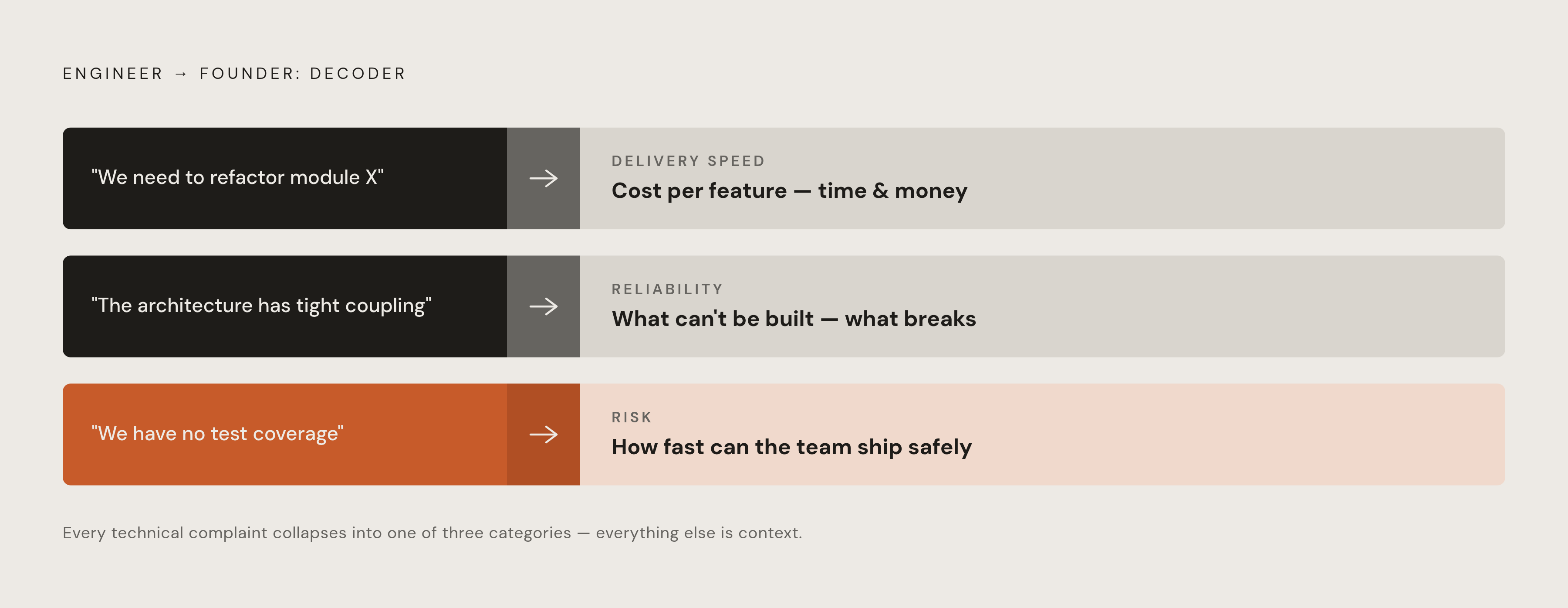 Diagram: Every Engineering Complaint Maps to Three Founder Concerns. Visualizes: Show how three common engineer statements translate directly into three business concerns a founder already owns.