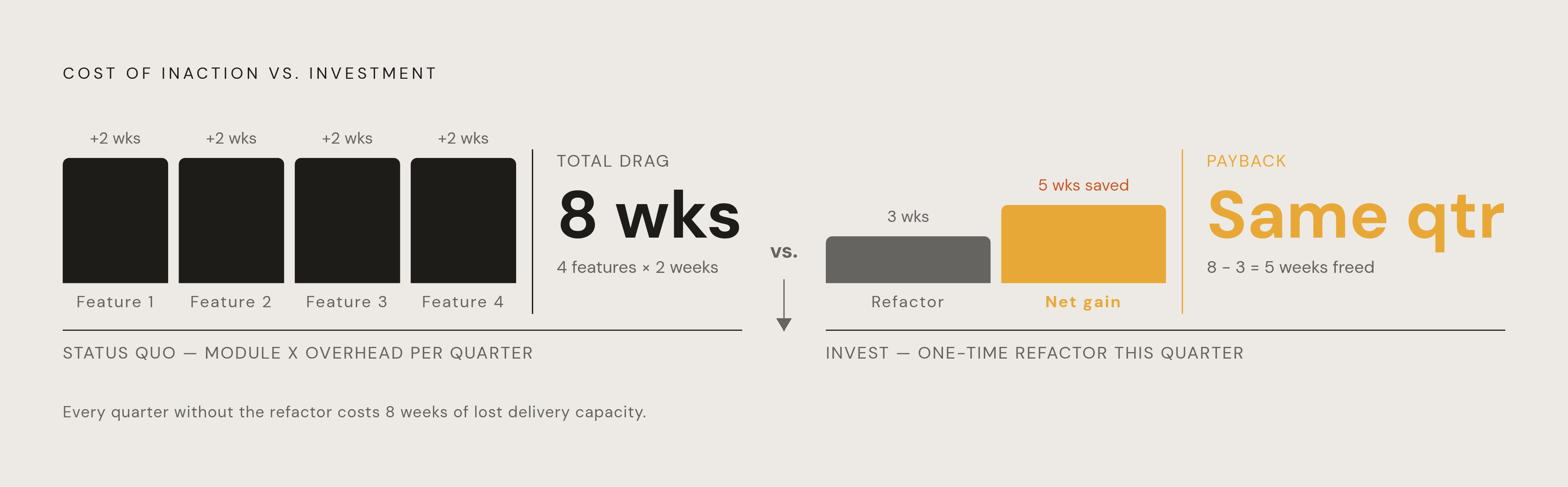 Diagram: The Debt Pitch That Pays Back in the Same Quarter. Visualizes: Visualize the concrete ROI formula a founder can use in any budget conversation: current cost per unit of work × planned units = total cost of inaction, versus a one-time…