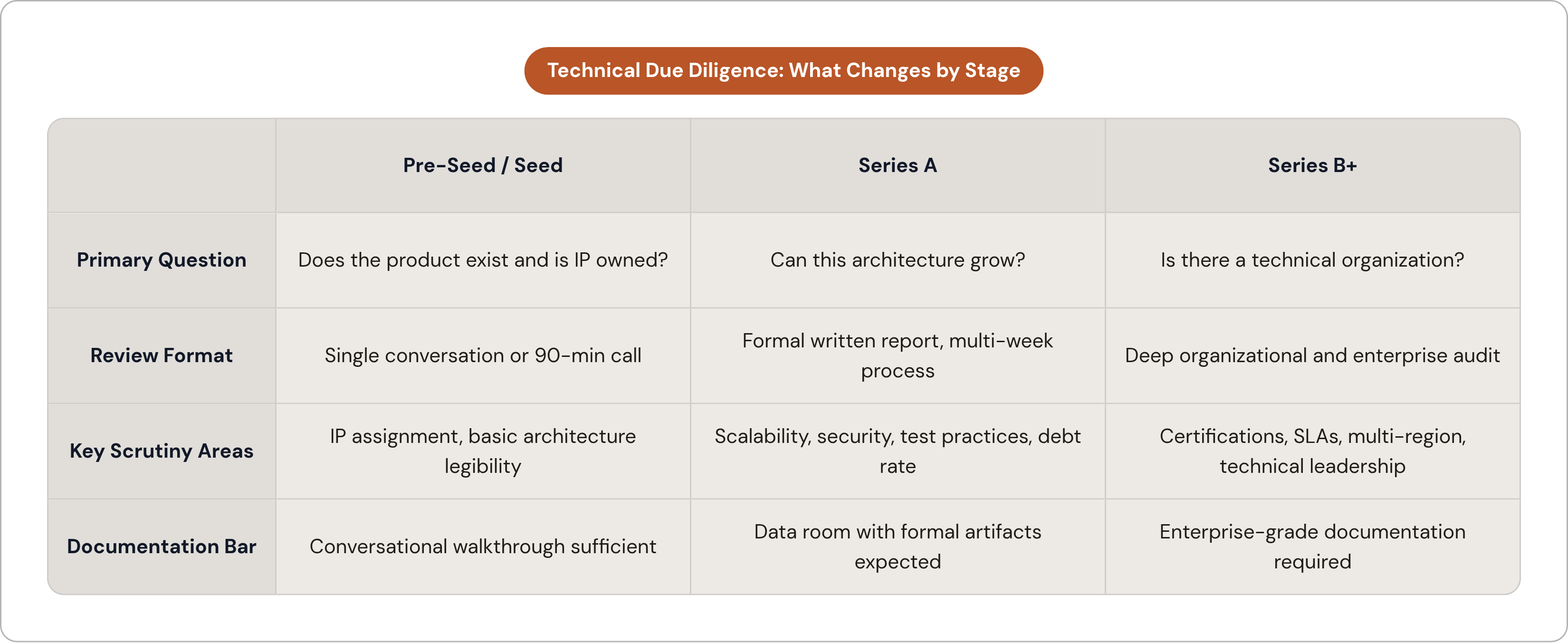 Table: Technical Due Diligence: What Changes by Stage. Compares Primary Question, Review Format, Key Scrutiny Areas and Documentation Bar by Pre-Seed / Seed, Series A and Series B+.