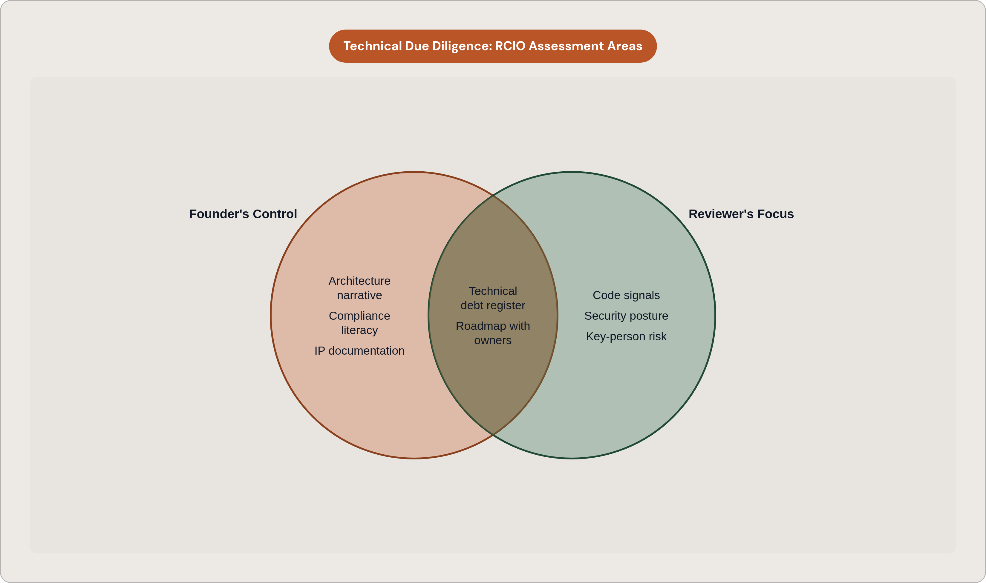Venn diagram: Technical Due Diligence: RCIO Assessment Areas. Compares Founder's Control and Reviewer's Focus; overlap: Shared Diligence Artifacts.