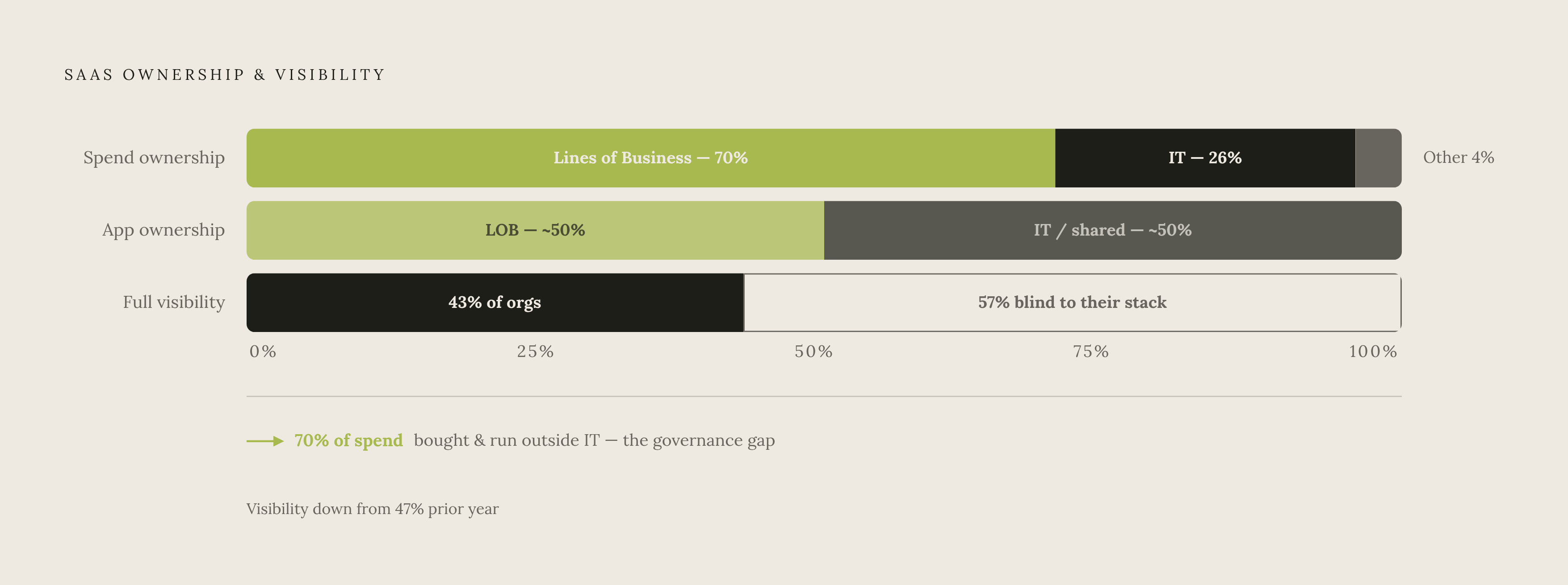 Diagram: Who Actually Controls the SaaS Stack. Visualizes: Visualize the split in SaaS ownership and visibility across the enterprise.