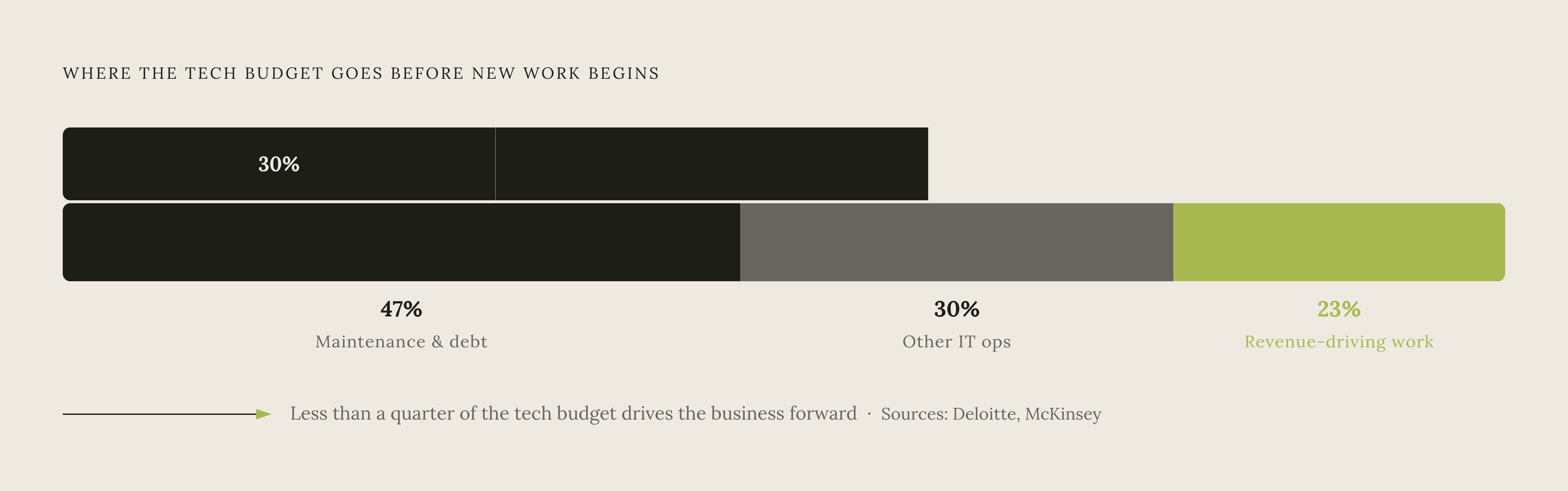 Diagram: Where the IT Dollar Actually Goes. Visualizes: Show how IT spending is consumed before it reaches new work.