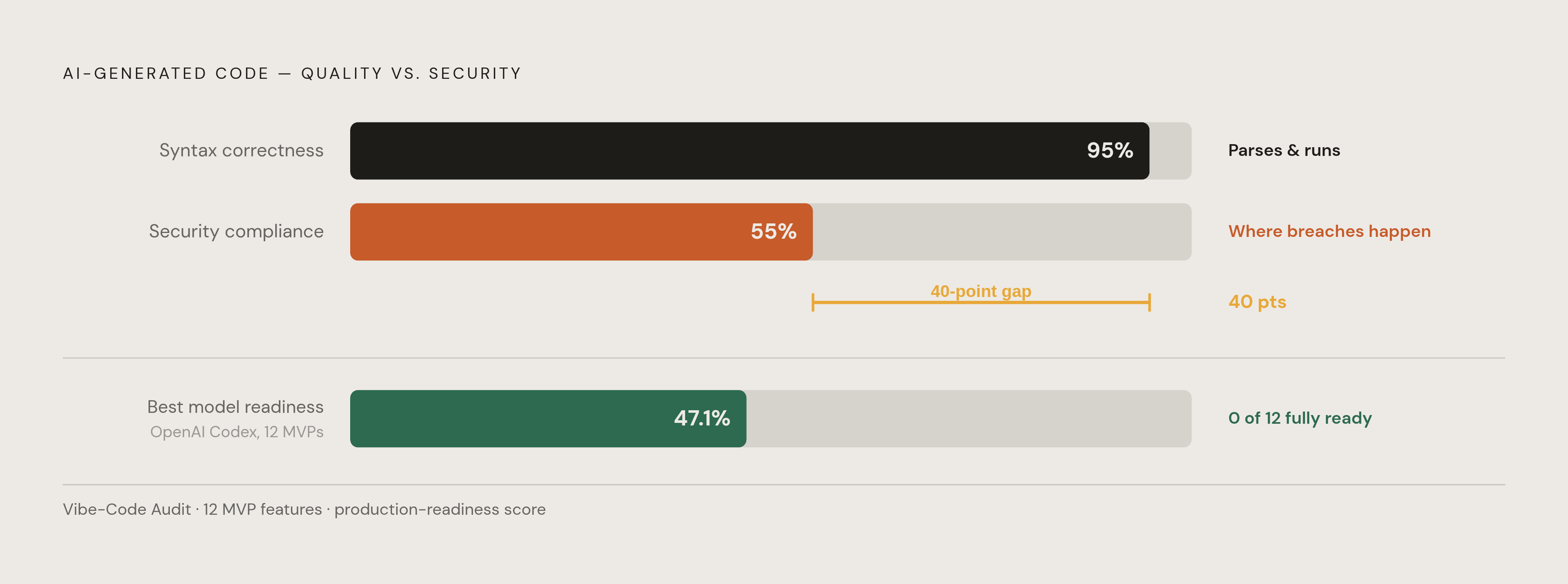 Diagram: The AI Competence Gap: Syntax vs. Safety. Visualizes: Visualize the stark contrast between two numbers that define where AI-generated code fails: 95%+ syntactic correctness versus only ~55% passing basic security checks — a 40-point gap…