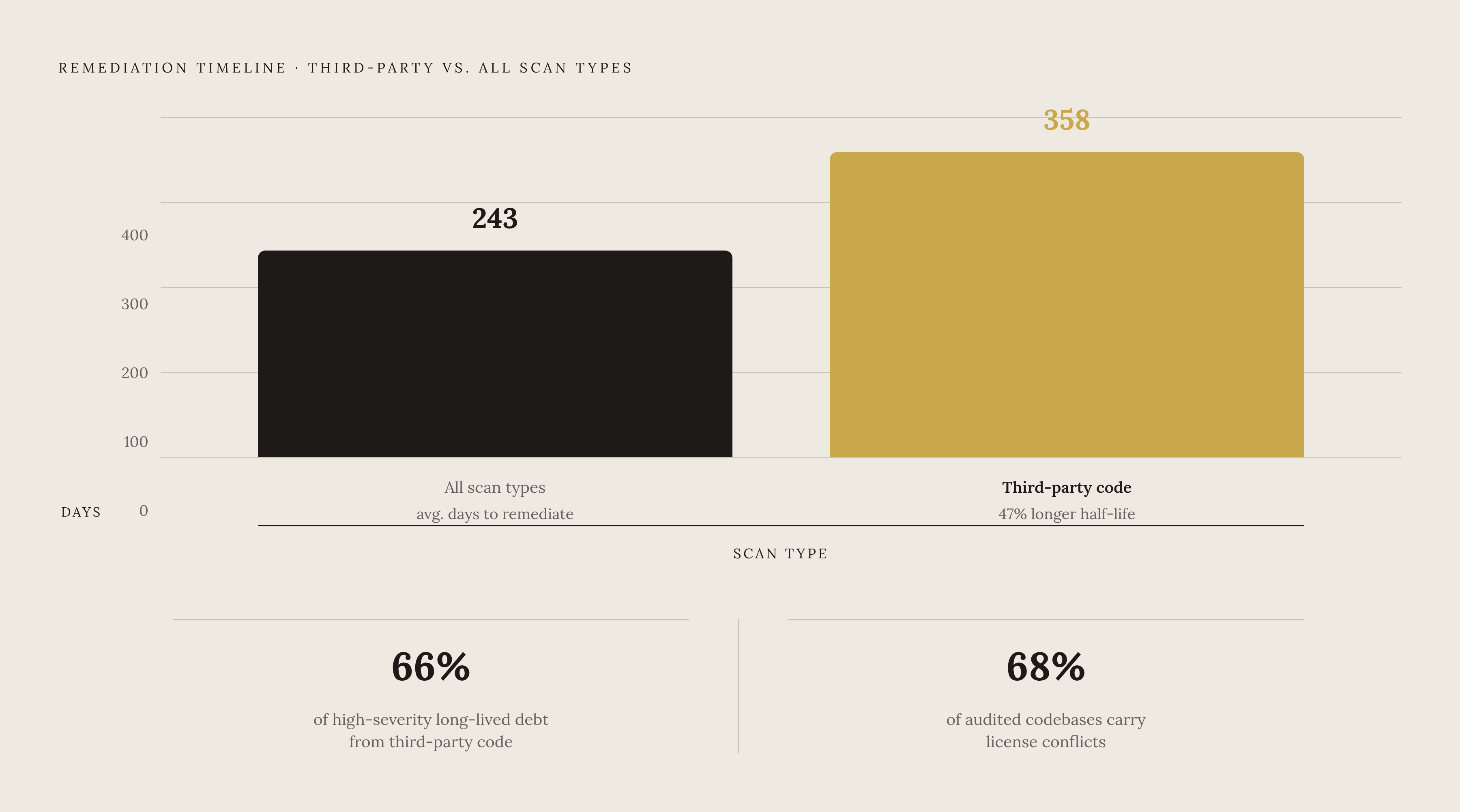Diagram: Third-Party Code Carries the Longest Debt. Visualizes: Show the contrast between two remediation timelines for security debt: third-party flaws take 358 days on average to remediate, versus 243 days across all scan types — a 47% longer…