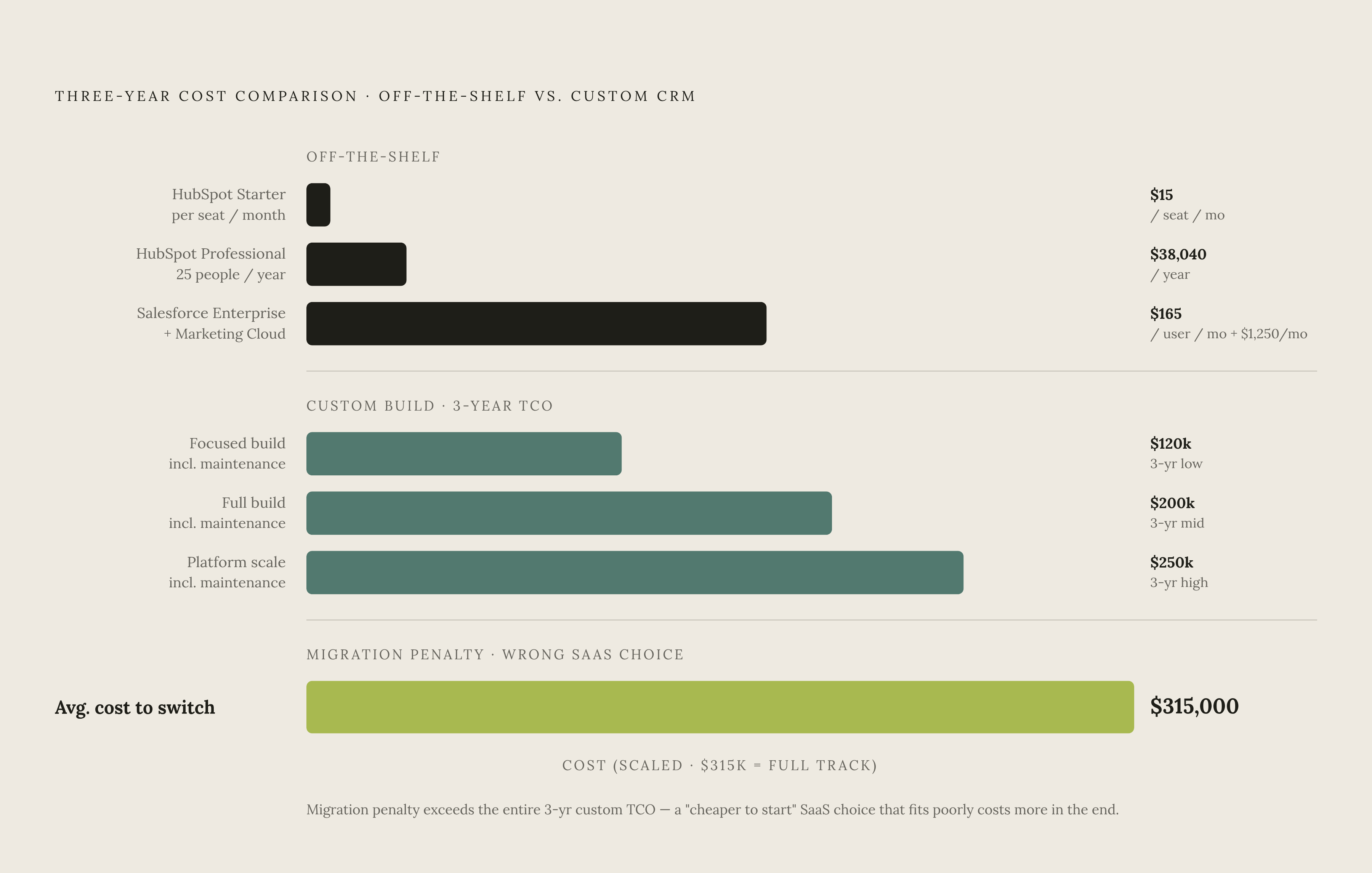 Diagram: The Workaround Tax: Build vs. Buy Cost Signals. Visualizes: Visualize the two diverging cost trajectories that determine whether a team should stay with off-the-shelf CRM or move to custom.