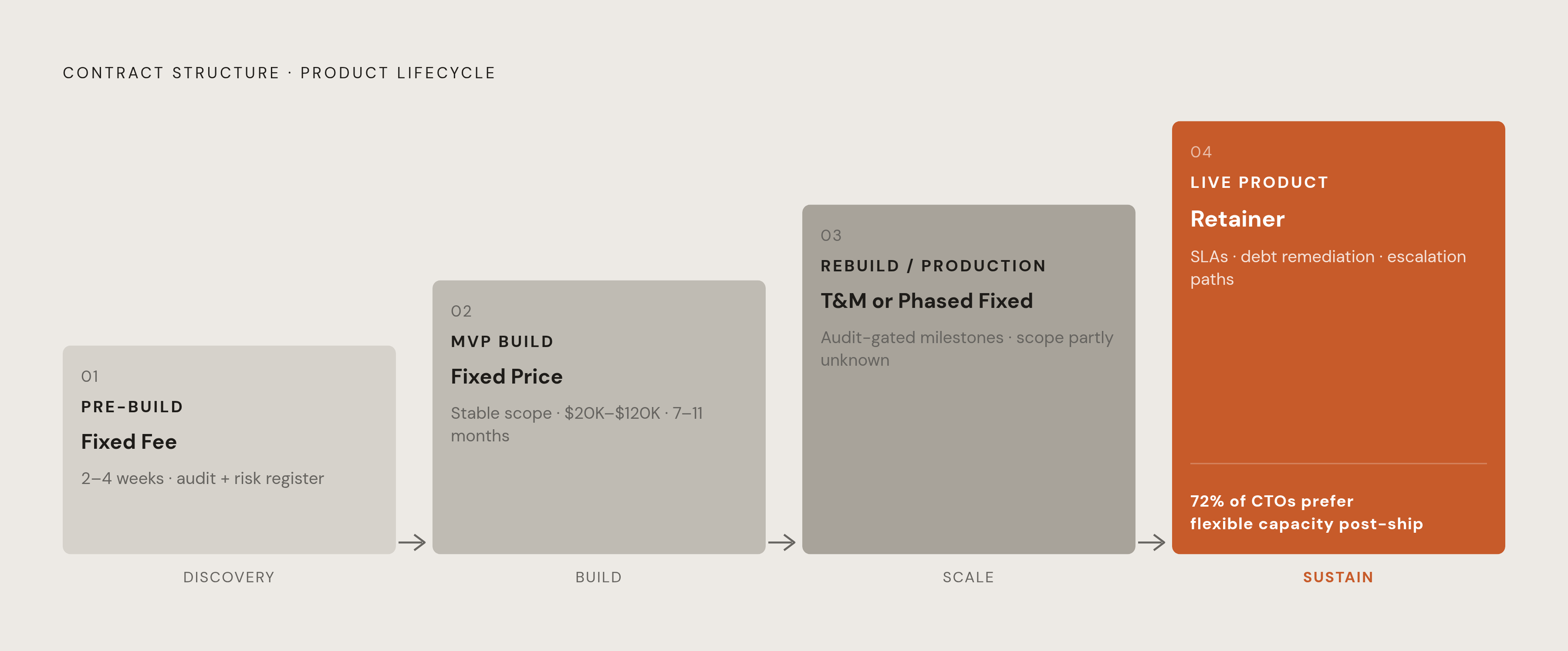 Diagram: Match Contract Type to Product Stage. Visualizes: Visualize a four-stage progression matching contract structure to product lifecycle moments: (1) Pre-build — bounded fixed-fee discovery sprint, 2–4 weeks, producing architecture audit +…