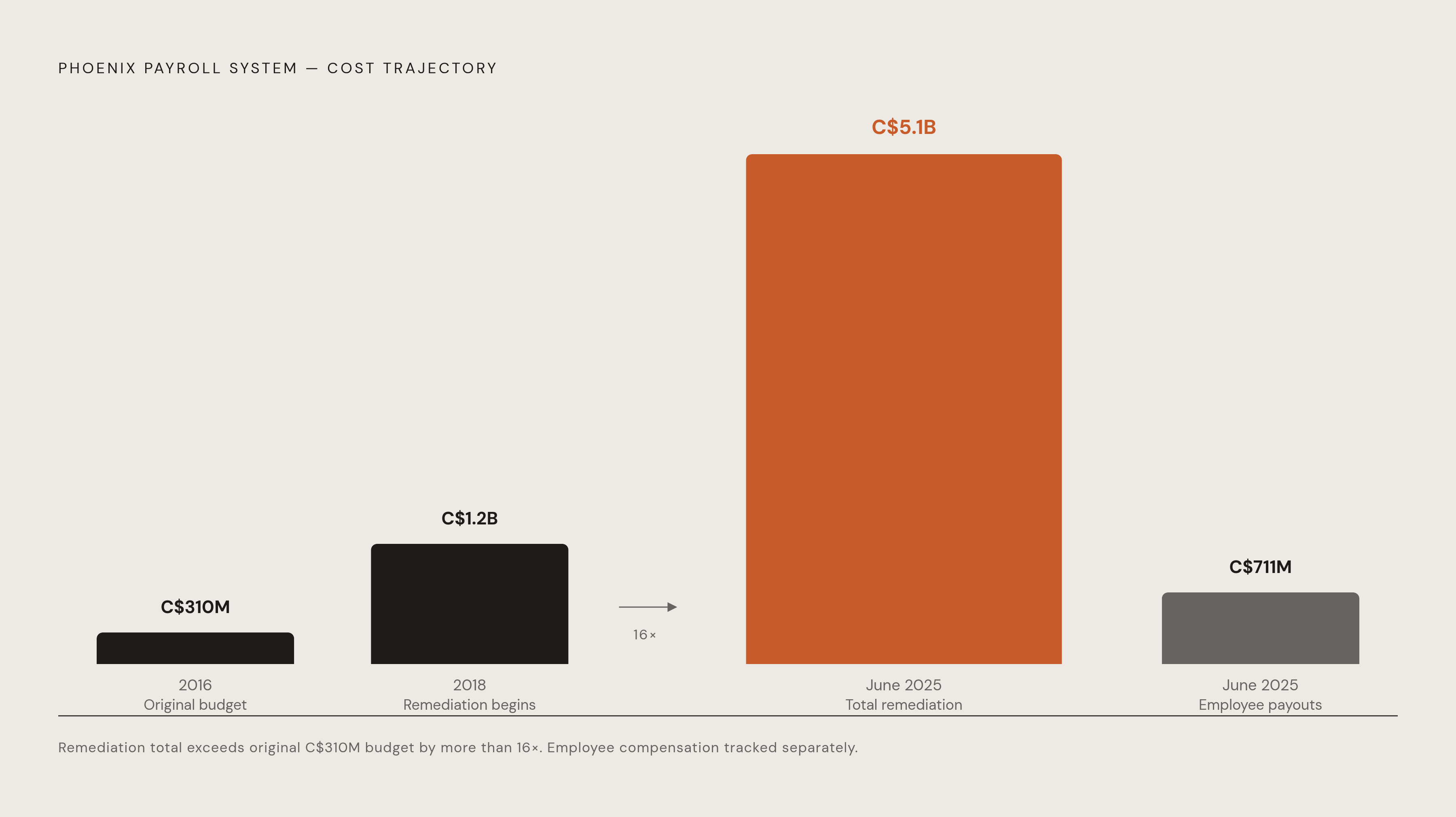Diagram: Phoenix Payroll: When a Go-Live Becomes Irreversible. Visualizes: Show the compounding cost trajectory of Canada's Phoenix payroll system as a magnitude comparison across four points in time: original budget C$310 million (2016 launch)…