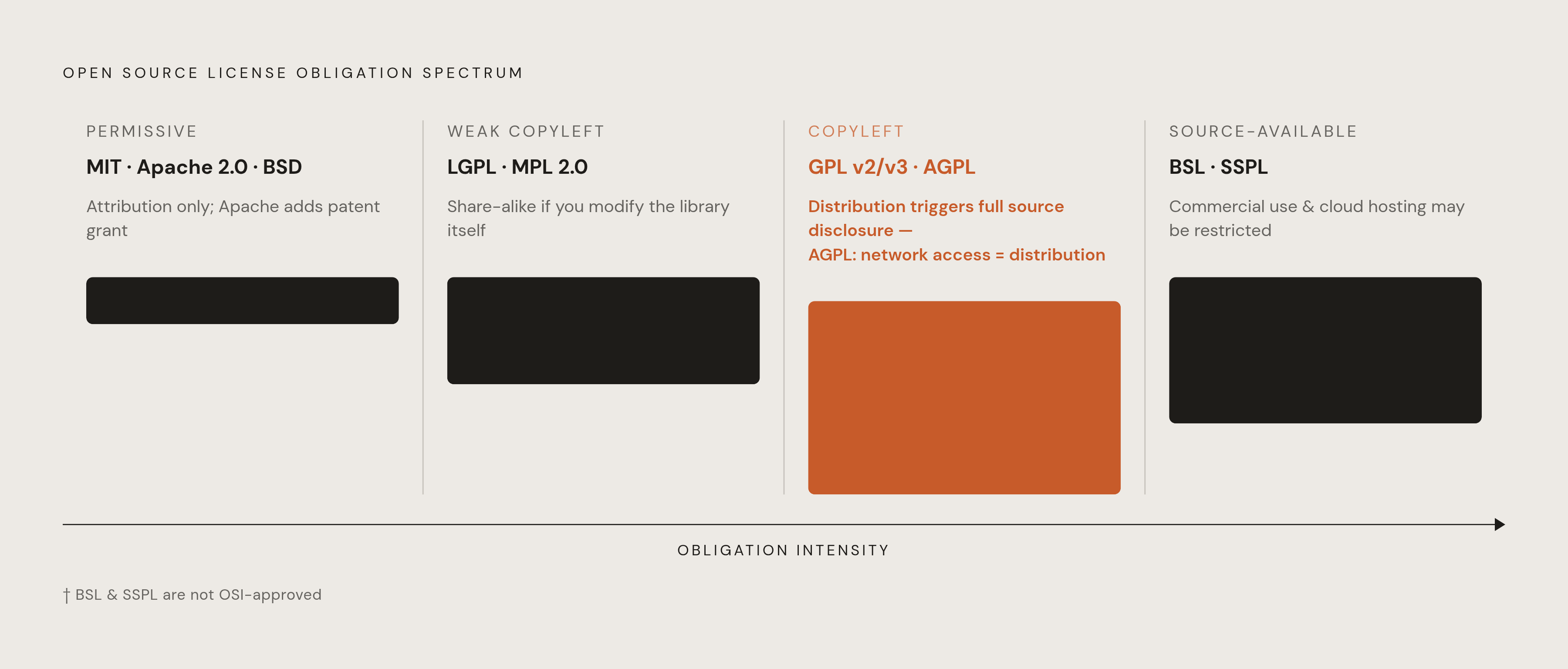 Diagram: The Four License Obligation Buckets, Ranked by What You Owe. Visualizes: Visualize four open source license categories as a spectrum of obligation intensity, from least to most demanding.