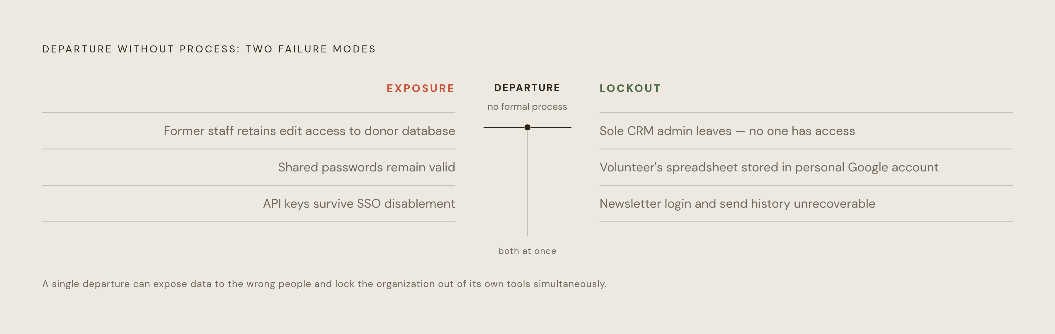 Diagram: Two Failures Hidden in Every Departure. Visualizes: Visualize the two opposite failure modes that result from unmanaged access events at departure: (1) Exposure — access that persists after someone leaves (former staff retaining edit…