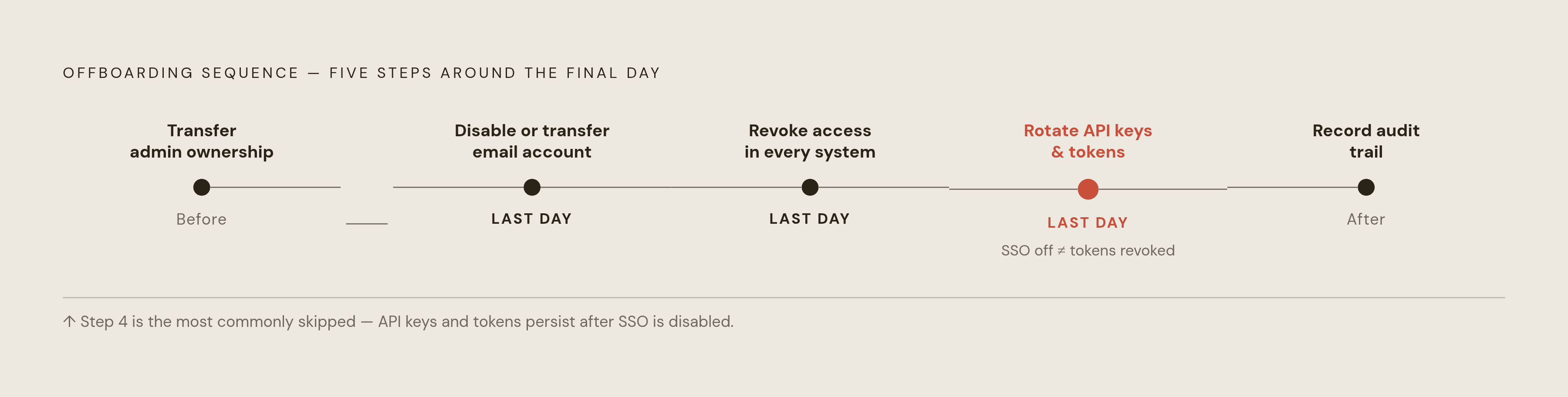 Diagram: Offboarding as an Access Checklist: Five Timed Steps. Visualizes: Show the five sequenced offboarding actions described in the article as a linear timeline or stepped flow tied to the departing employee's final day: (1) Before last day —…
