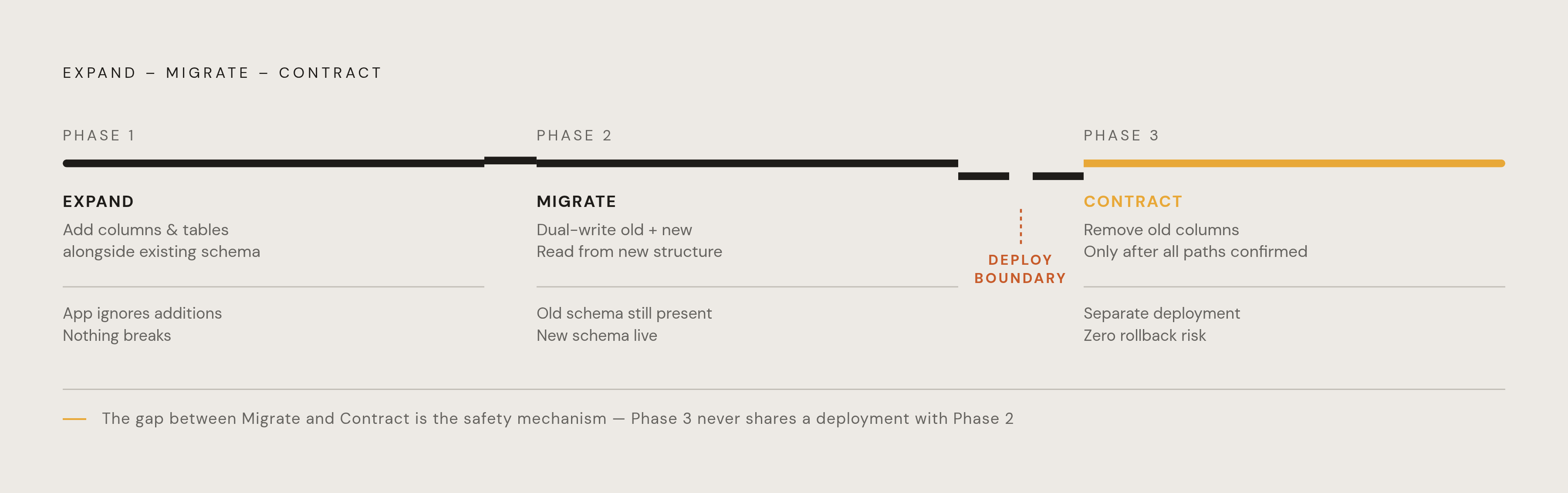 Diagram: The Expand-Contract Sequence: Three Phases, Two Deployments. Visualizes: Visualize the three-phase expand-contract migration pattern as a stepped flow with two distinct deployment boundaries.