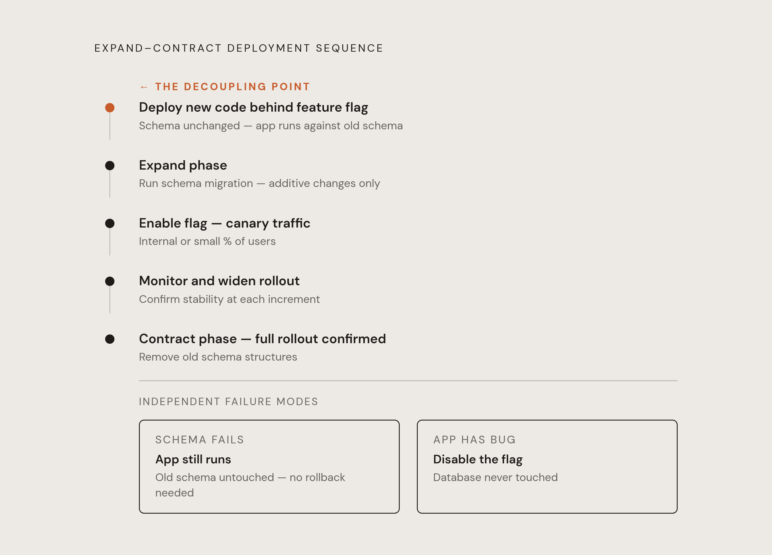 Diagram: Migration Sequencing: Six Steps That Separate Two Failure Modes. Visualizes: Show the six-step deployment sequence that decouples schema failure from application failure: 1) Deploy application with new code paths behind a feature flag…