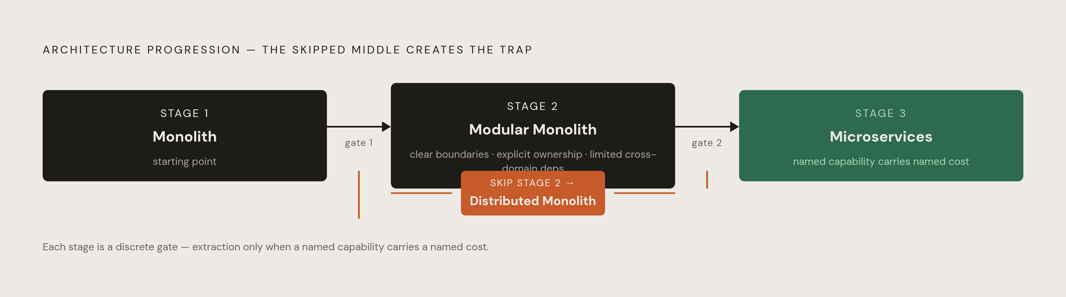 Diagram: The Three-Stage Path Most Migrations Skip. Visualizes: Visualize the recommended progression from monolith → modular monolith → microservices as a three-stage horizontal flow, emphasizing that each stage is a discrete gate, not a skip-able…