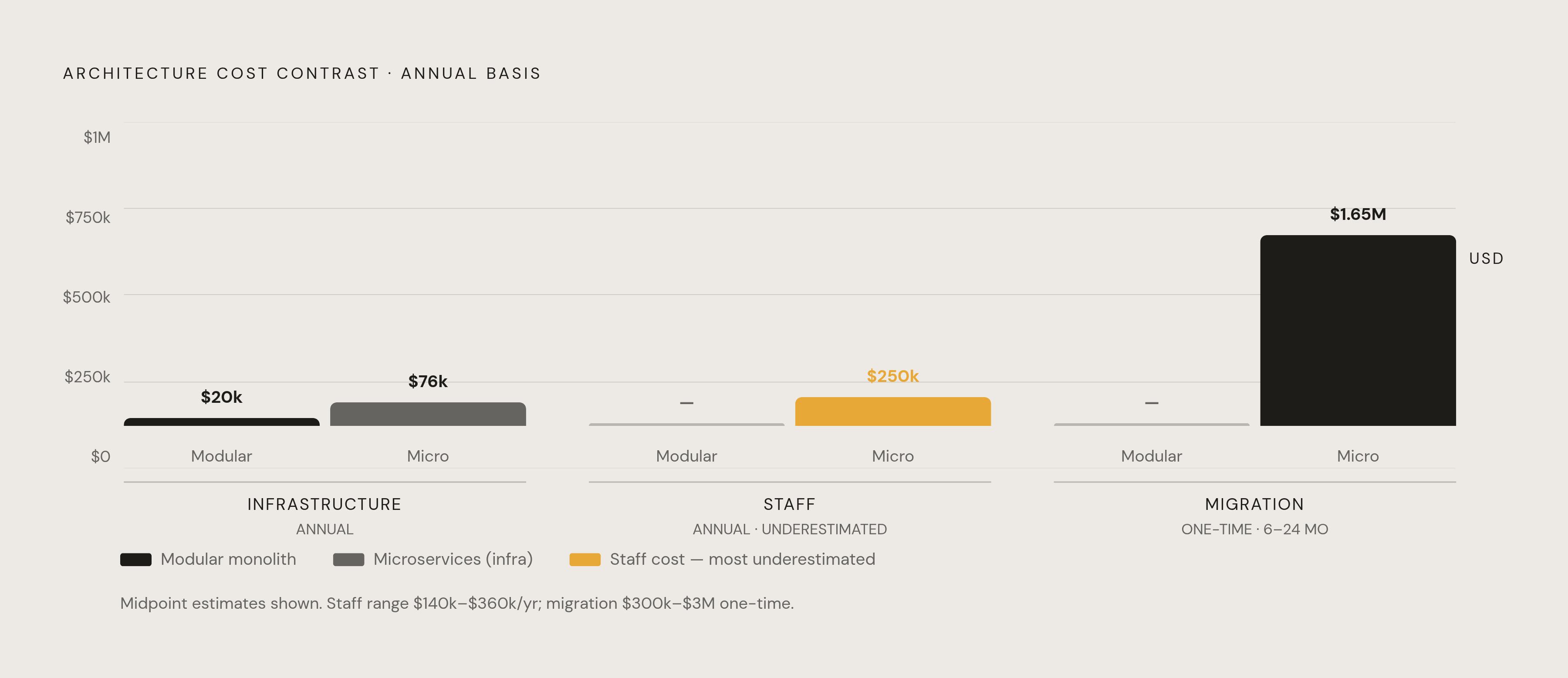Diagram: What Migration Actually Costs. Visualizes: Visualize the cost contrast between a modular monolith and a microservices setup across three dimensions: monthly infrastructure ($1,100–$2,300/month modular monolith vs.
