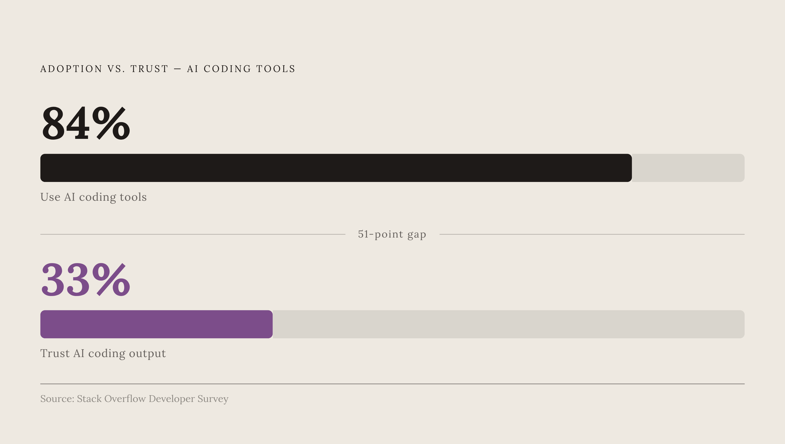 Diagram: The Trust Gap in AI Coding Tools. Visualizes: Show the stark contrast between two numbers from the article: 84% of developers already use AI coding tools, but only 33% trust the accuracy of what those tools produce.