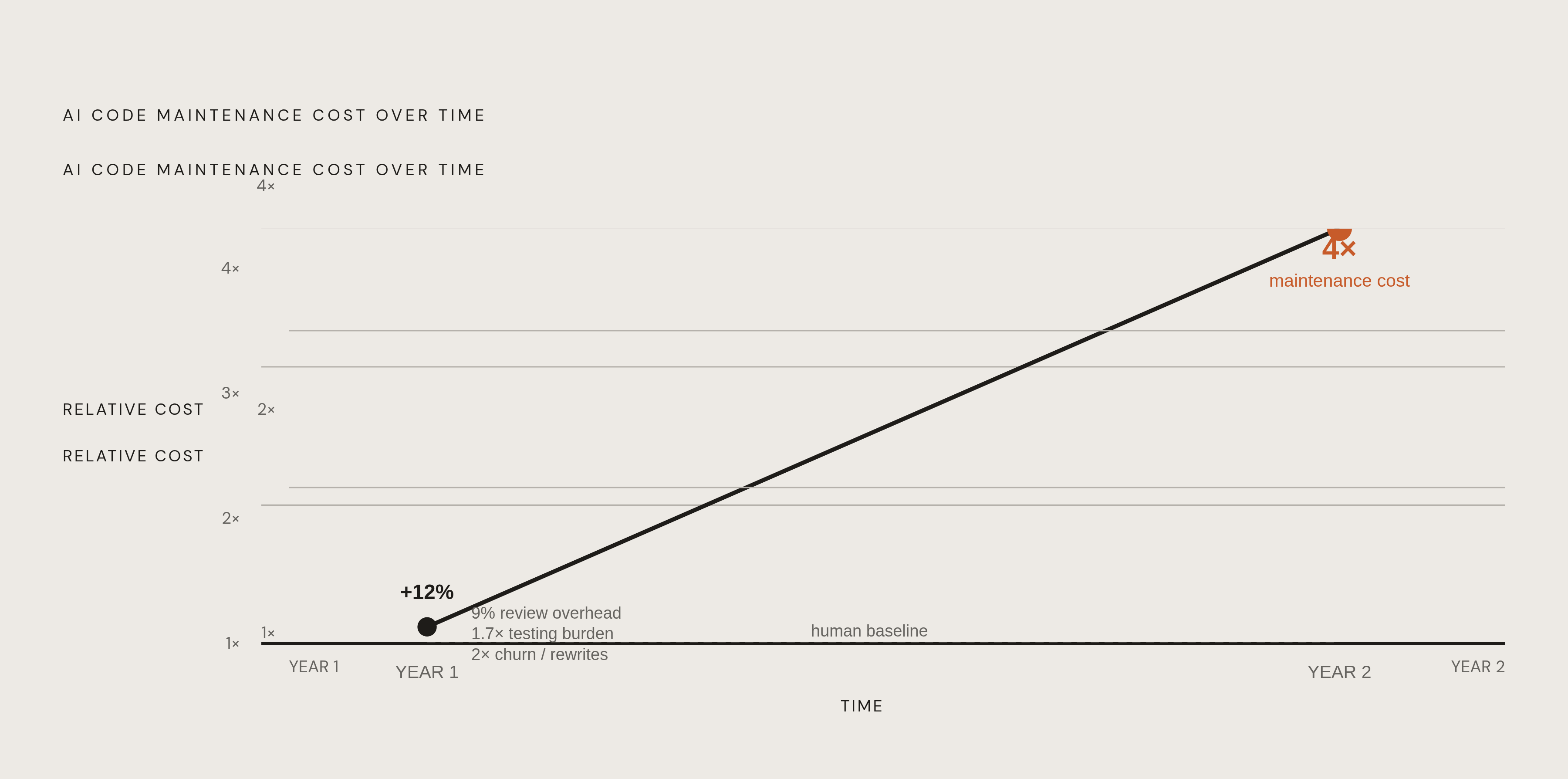 Diagram: AI-Generated Code: The Compounding Cost Curve. Visualizes: Show how AI-generated code costs accumulate over time relative to human-written code.