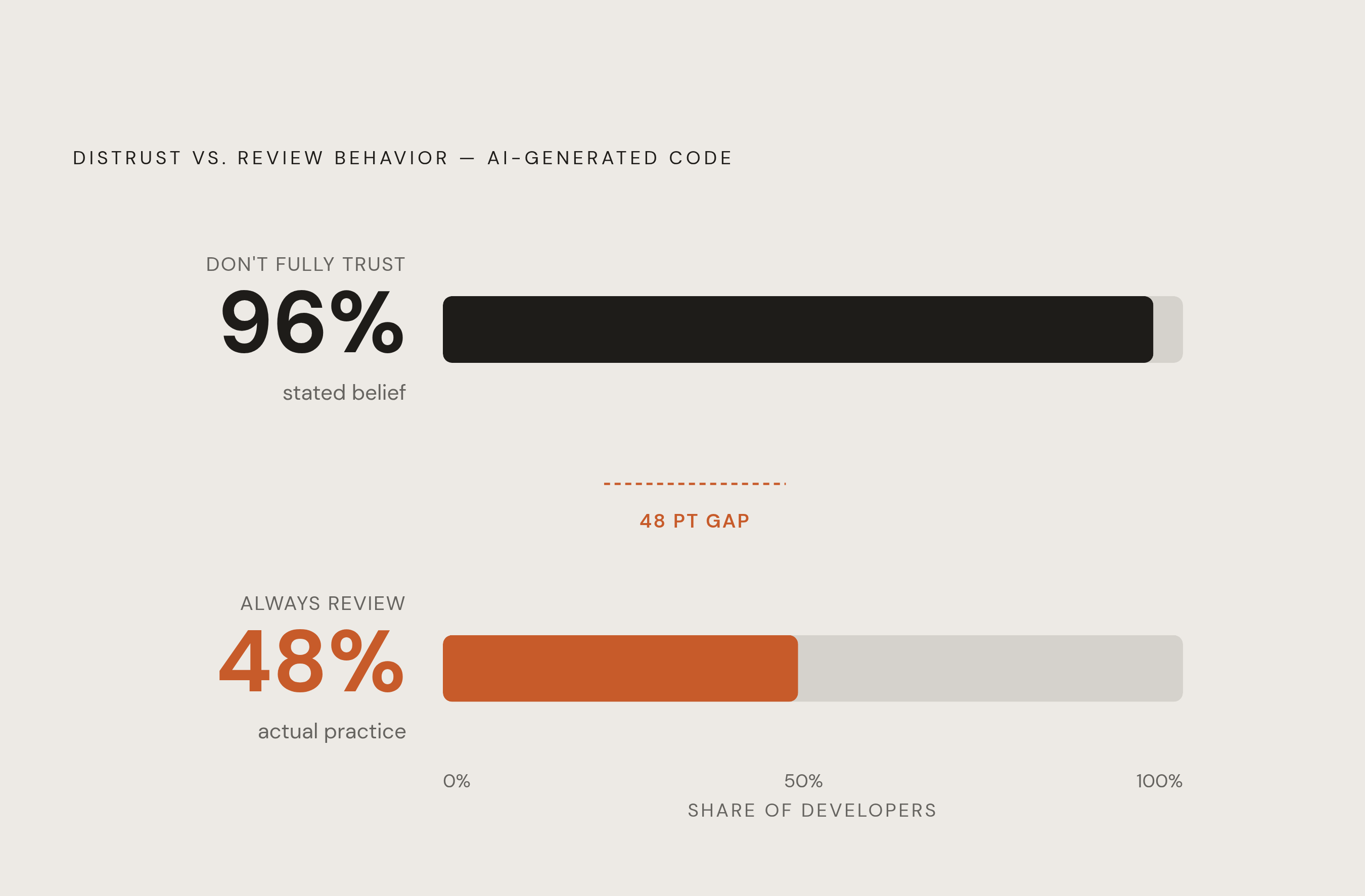 Diagram: The Review Gap: Distrust vs. Action. Visualizes: Visualize the striking contradiction between developer distrust of AI-generated code and actual review behavior.