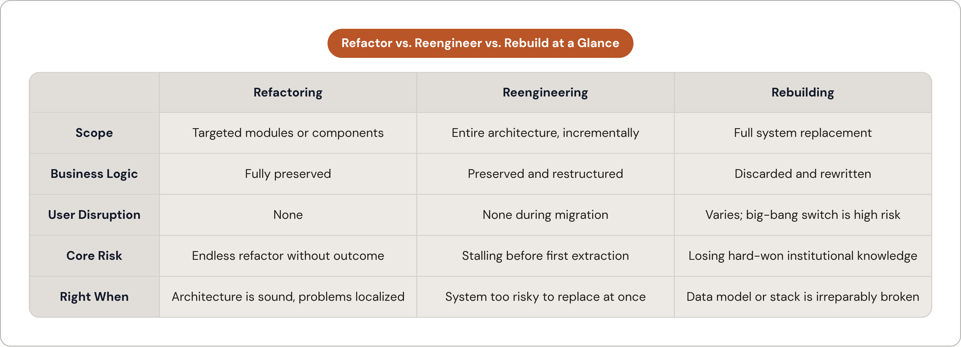 Table: Refactor vs. Reengineer vs. Rebuild at a Glance. Compares Scope, Business Logic, User Disruption, Core Risk, and 1 more by Refactoring, Reengineering and Rebuilding.