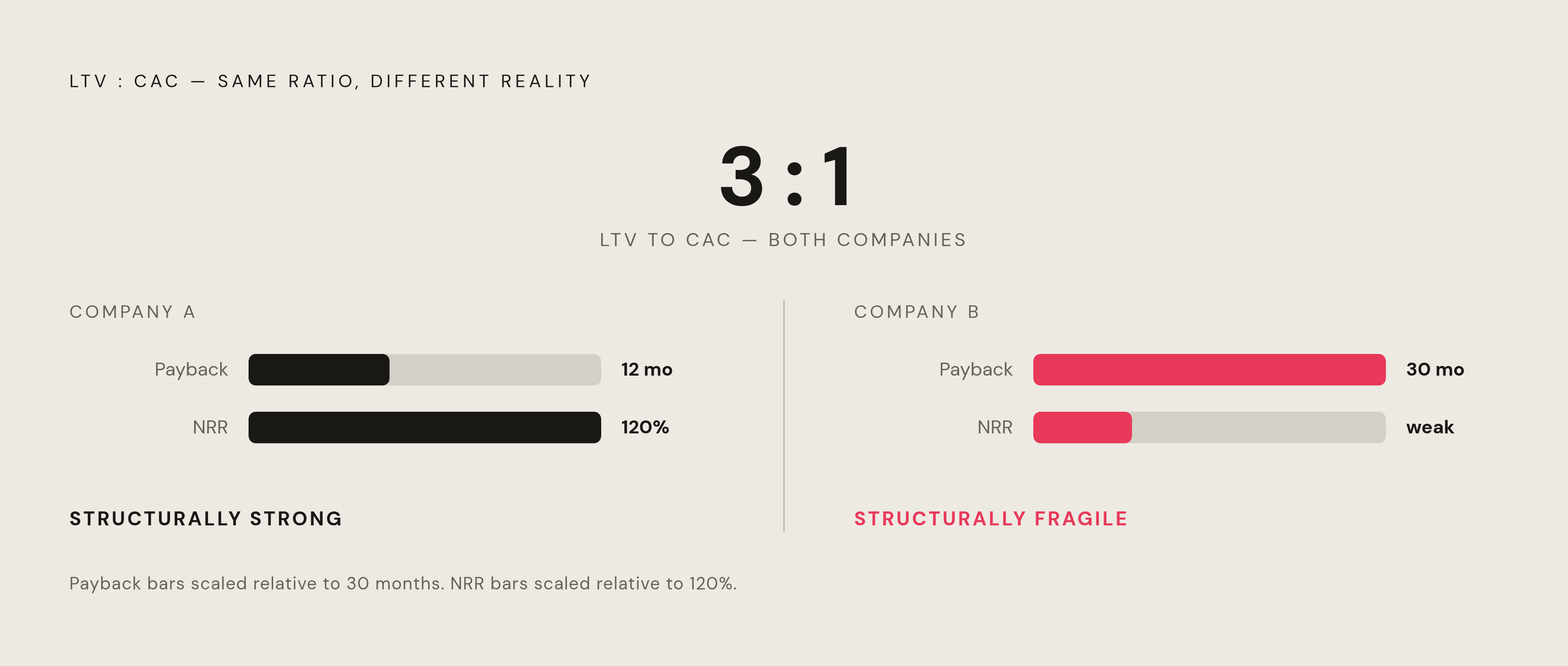 Diagram: Same Ratio, Two Very Different Businesses. Visualizes: Show a side-by-side comparison of two companies both sitting at a 3:1 LTV to CAC ratio, illustrating how payback period and NRR reveal opposite financial health.