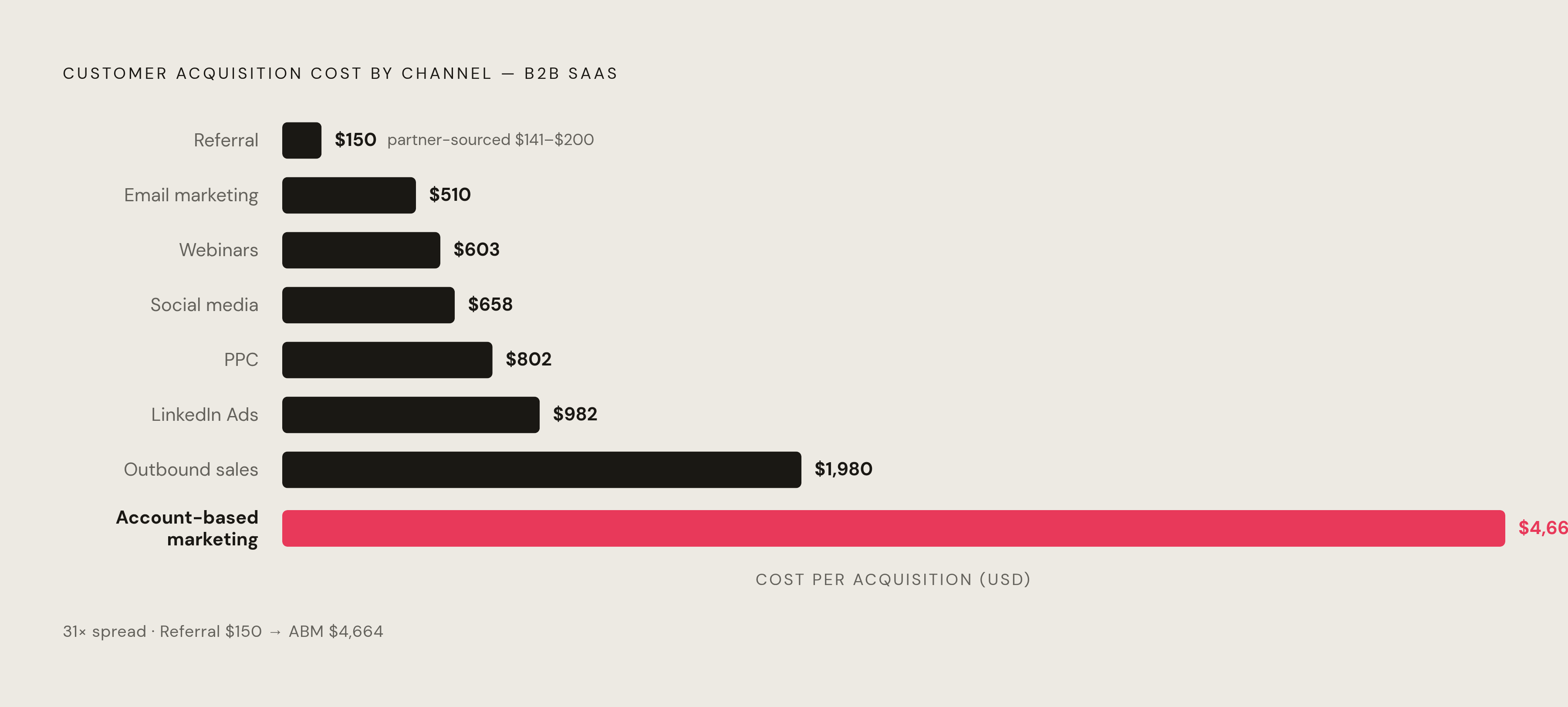 Diagram: CAC by Channel: Where the Next Dollar Actually Belongs. Visualizes: Show the ranked CAC cost per acquisition channel in B2B SaaS, from cheapest to most expensive, using the exact figures from the article: Referral $150, Email marketing…