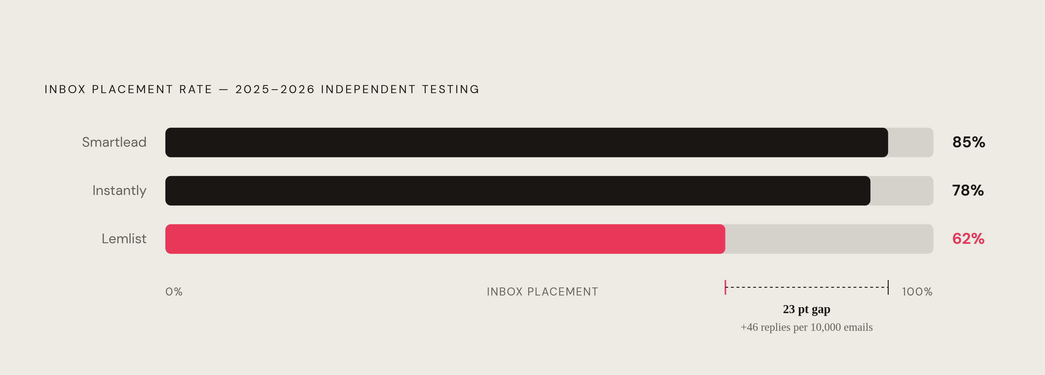 Diagram: Inbox Placement Rates: The Gap That Costs Real Pipeline. Visualizes: Show the inbox placement rates for three email platforms from independent 2025–2026 testing: Smartlead at approximately 85%, Instantly at roughly 78%, and Lemlist at…
