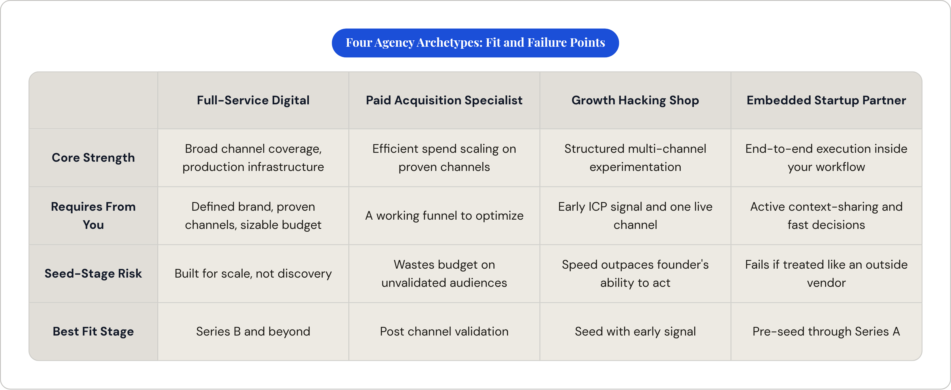 Table: Four Agency Archetypes: Fit and Failure Points. Compares Core Strength, Requires From You, Seed-Stage Risk and Best Fit Stage by Full-Service Digital, Paid Acquisition Specialist, Growth Hacking Shop and Embedded Startup Partner.