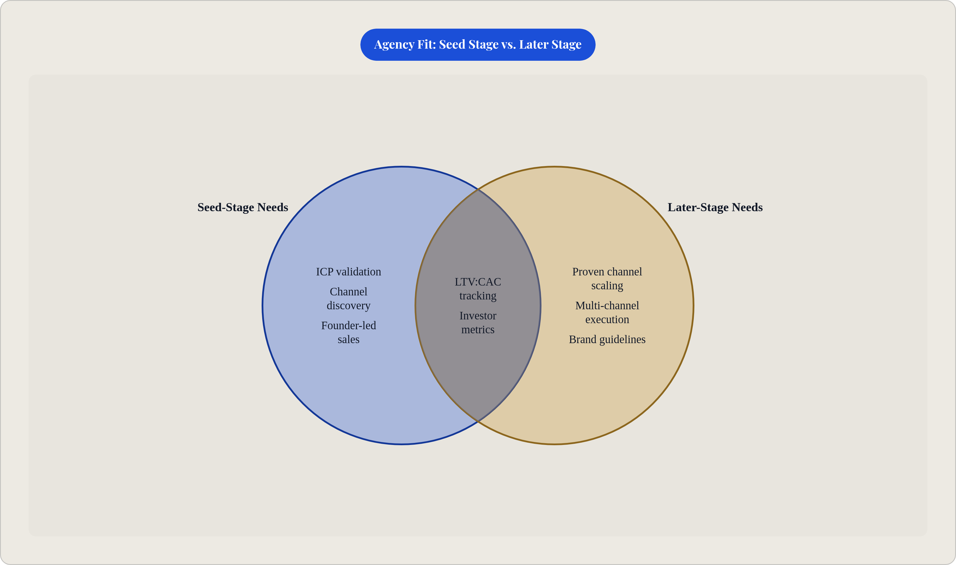 Venn diagram: Agency Fit: Seed Stage vs. Later Stage. Compares Seed-Stage Needs and Later-Stage Needs; overlap: Shared Priorities.