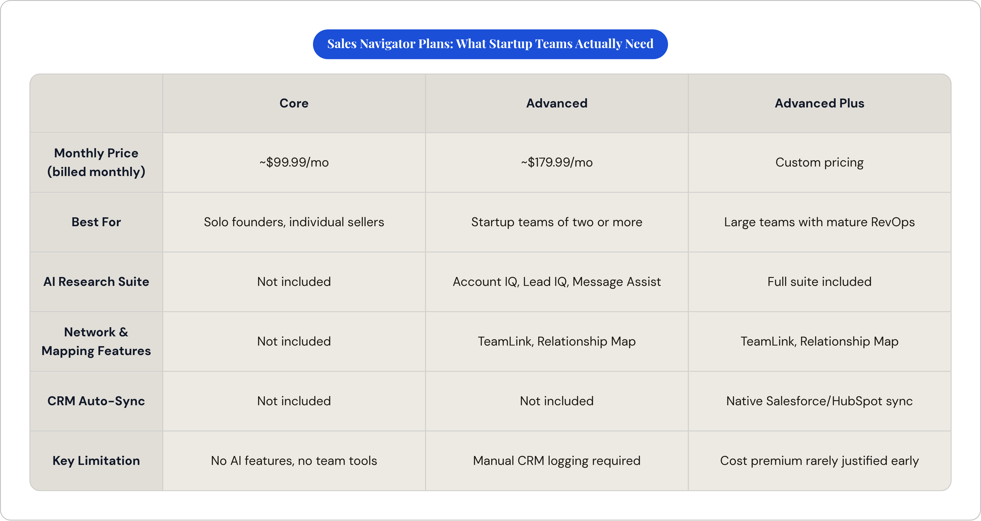Table: Sales Navigator Plans: What Startup Teams Actually Need. Compares Monthly Price (billed monthly), Best For, AI Research Suite, Network & Mapping Features, and 2 more by Core, Advanced and Advanced Plus.