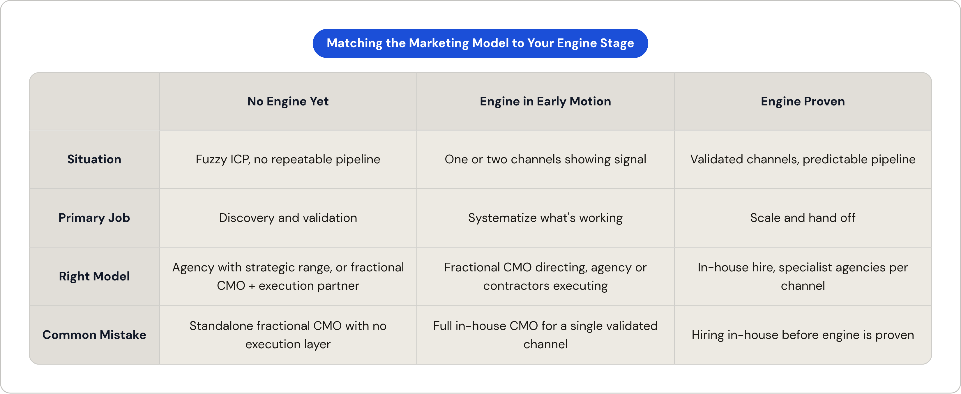 Table: Matching the Marketing Model to Your Engine Stage. Compares Situation, Primary Job, Right Model and Common Mistake by No Engine Yet, Engine in Early Motion and Engine Proven.