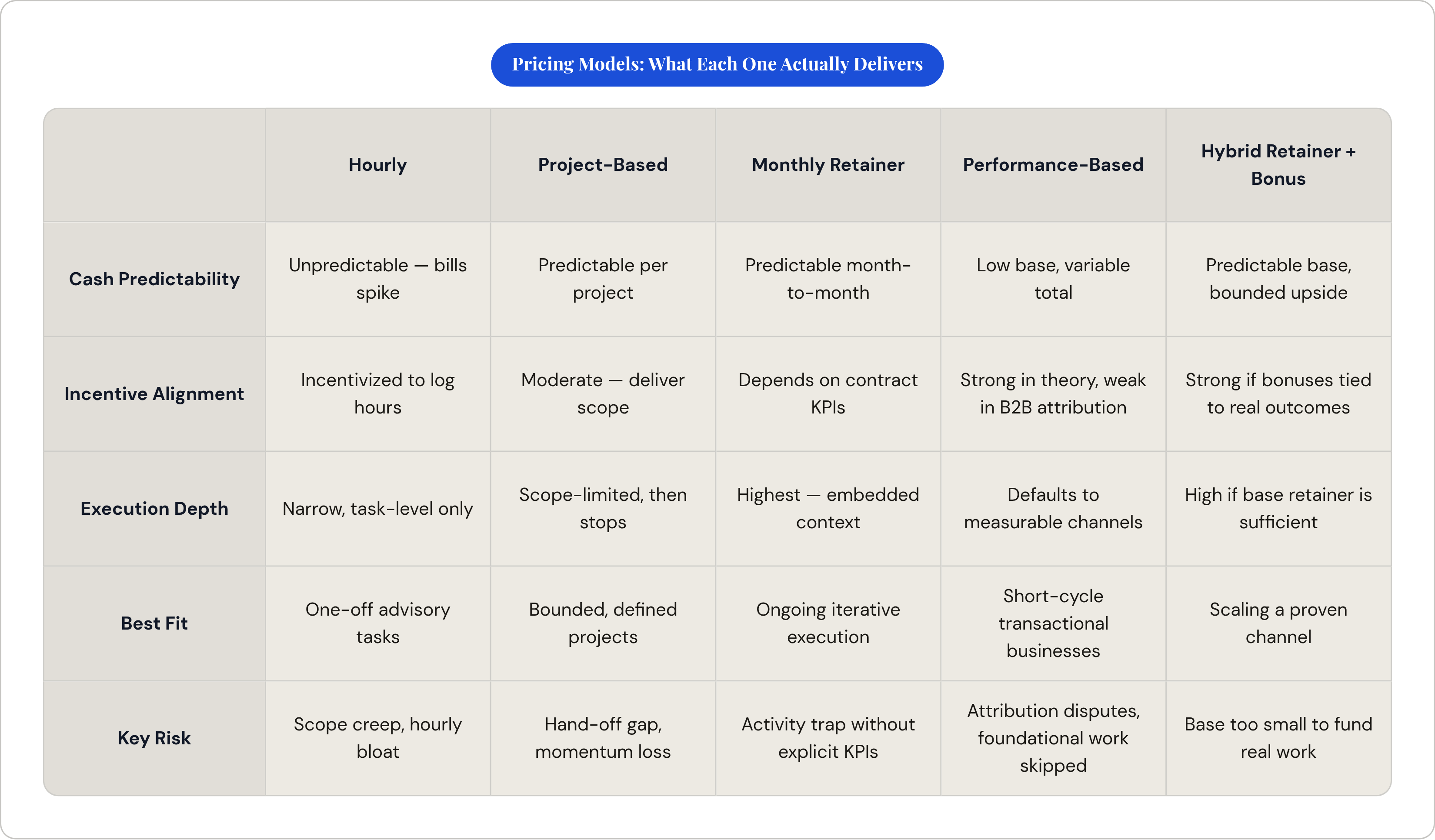 Table: Pricing Models: What Each One Actually Delivers. Compares Cash Predictability, Incentive Alignment, Execution Depth, Best Fit, and 1 more by Hourly, Project-Based, Monthly Retainer, Performance-Based, and 1 more.