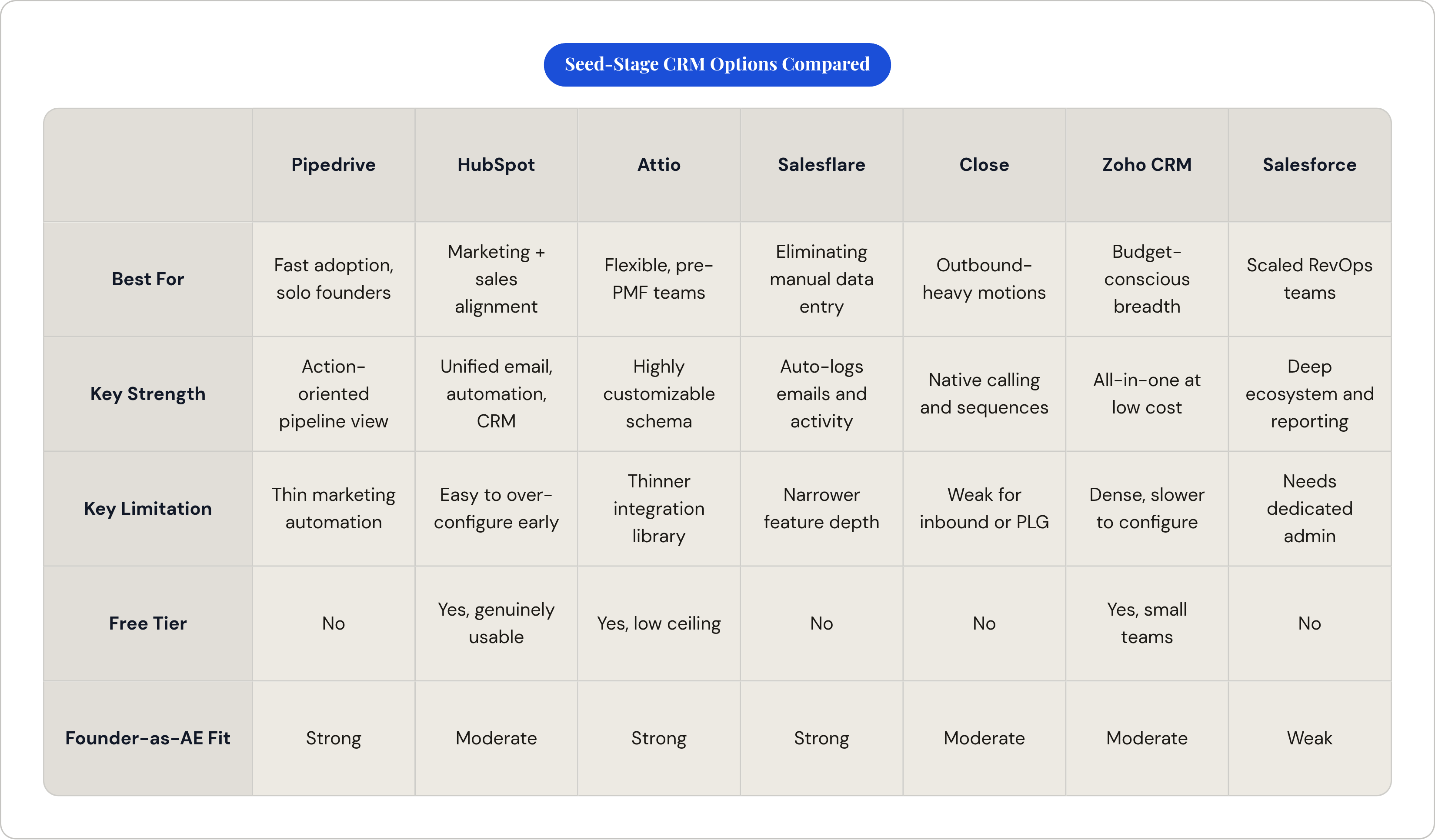 Table: Seed-Stage CRM Options Compared. Compares Best For, Key Strength, Key Limitation, Free Tier, and 1 more by Pipedrive, HubSpot, Attio, Salesflare, and 3 more.