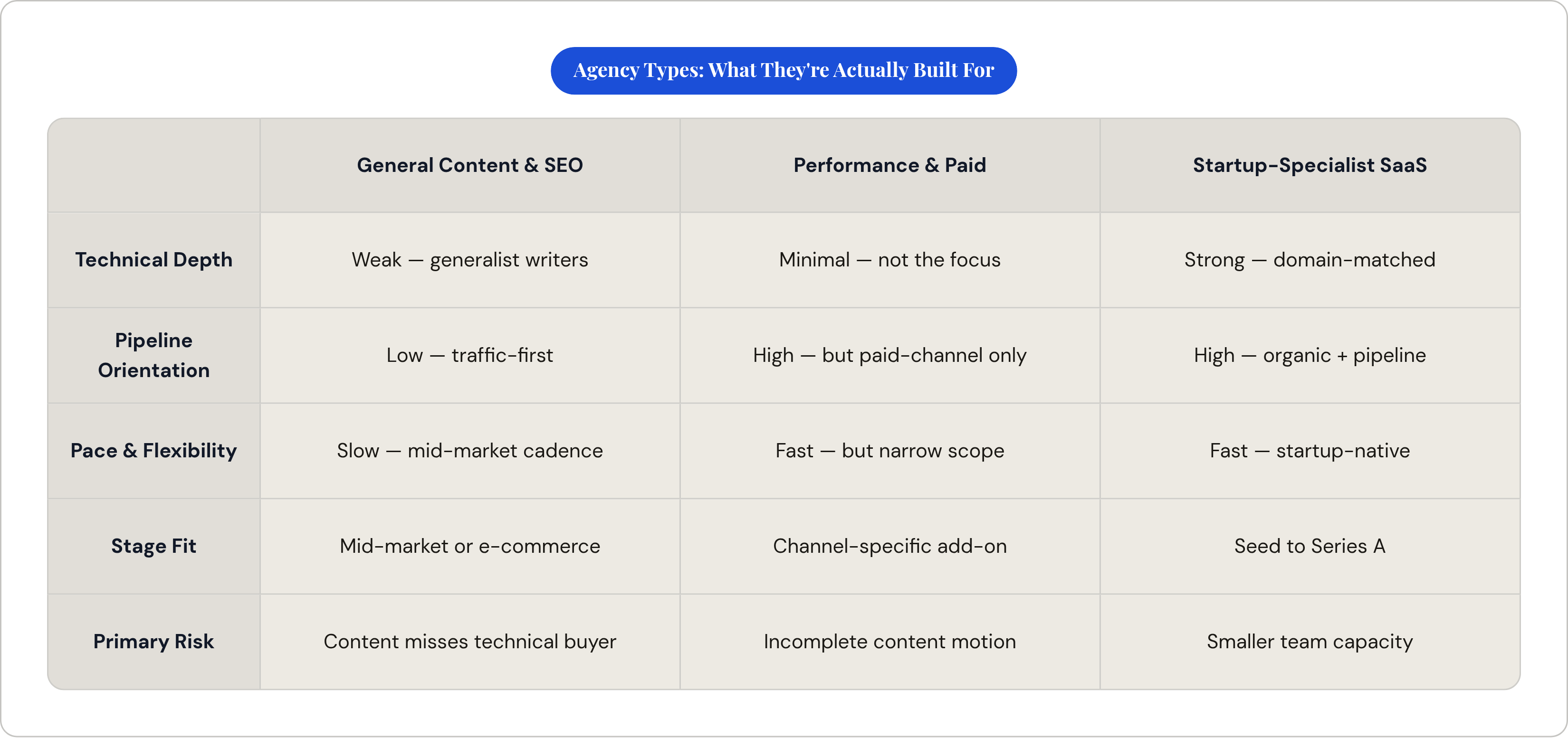 Table: Agency Types: What They're Actually Built For. Compares Technical Depth, Pipeline Orientation, Pace & Flexibility, Stage Fit, and 1 more by General Content & SEO, Performance & Paid and Startup-Specialist SaaS.