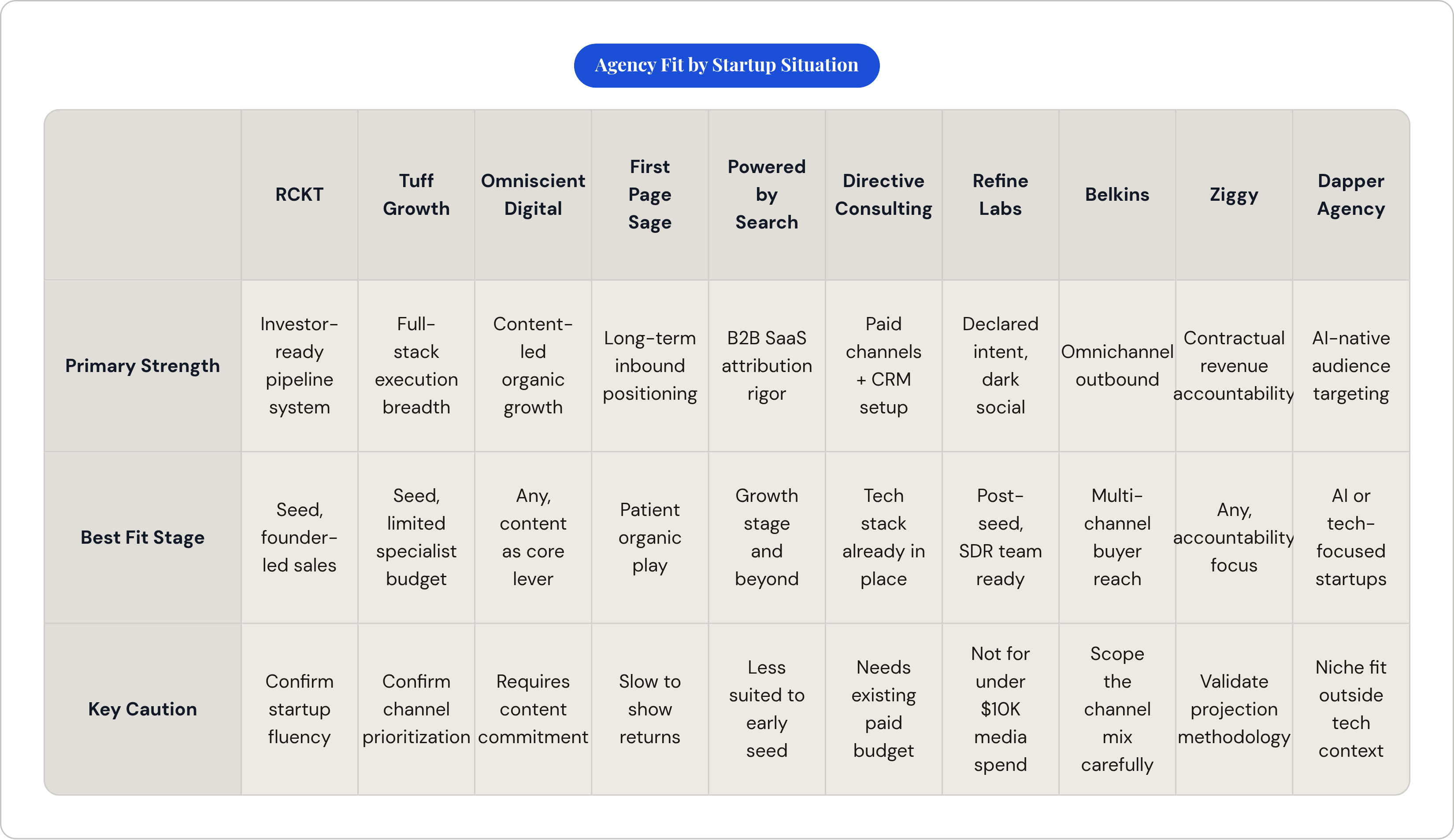 Table: Agency Fit by Startup Situation. Compares Primary Strength, Best Fit Stage and Key Caution by RCKT, Tuff Growth, Omniscient Digital, First Page Sage, and 6 more.