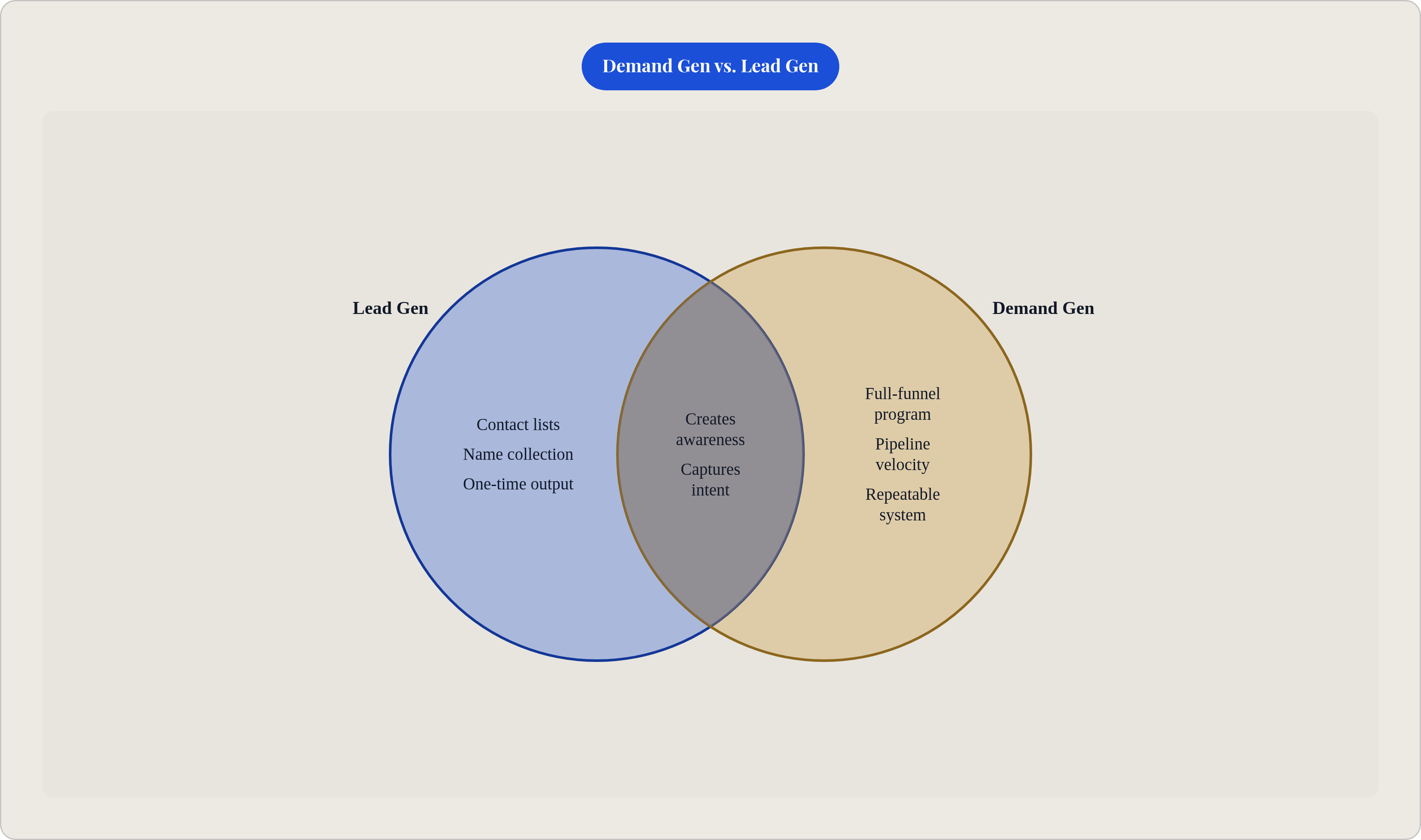 Venn diagram: Demand Gen vs. Lead Gen. Compares Lead Gen and Demand Gen; overlap: Shared Goals.