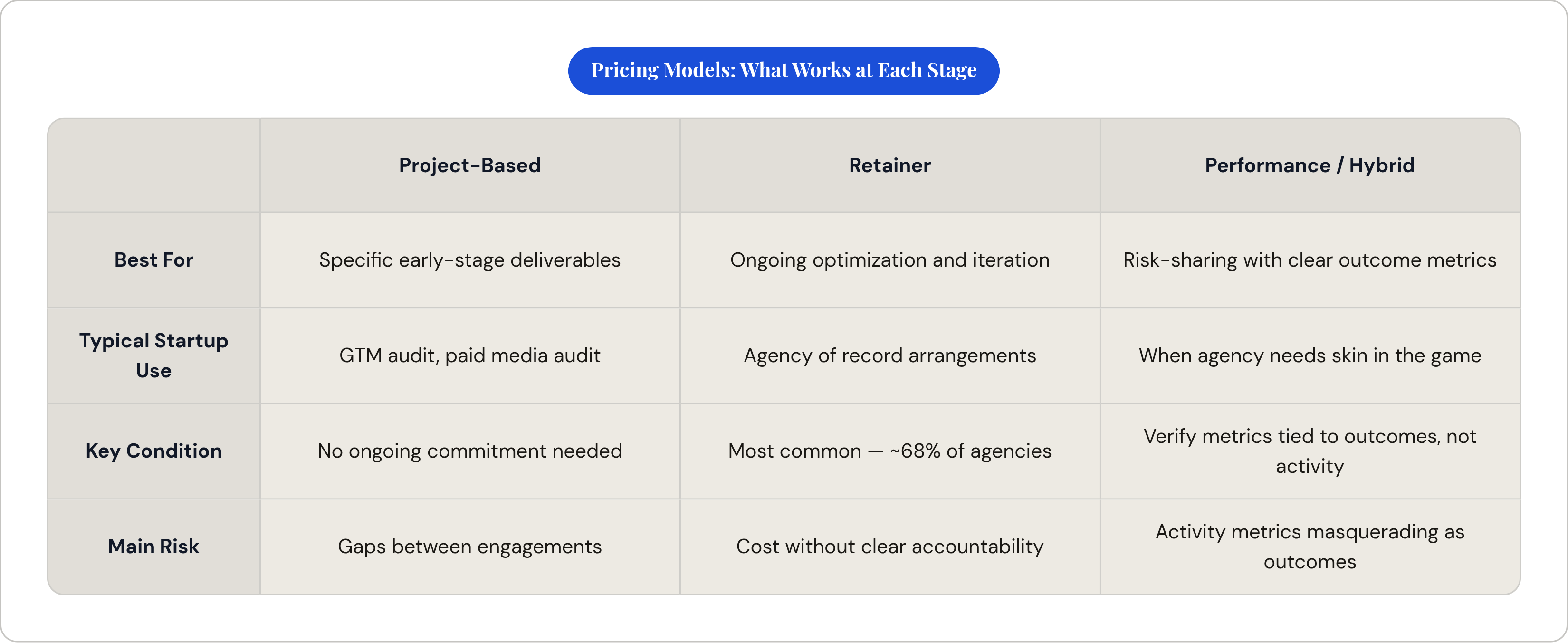 Table: Pricing Models: What Works at Each Stage. Compares Best For, Typical Startup Use, Key Condition and Main Risk by Project-Based, Retainer and Performance / Hybrid.