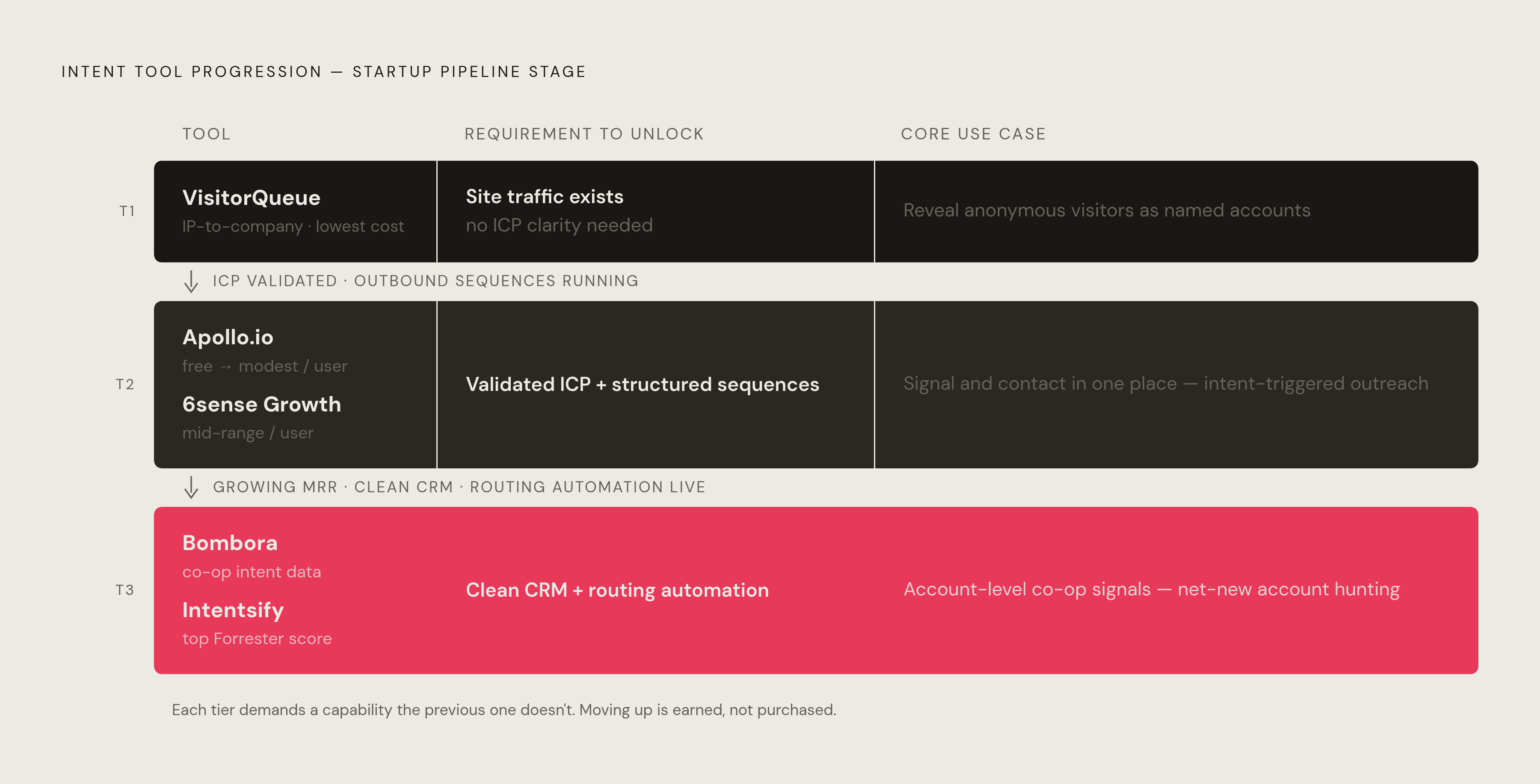 Diagram: Three Tiers of Intent Tools by Stage. Visualizes: Visualize a three-tier progression matching intent data tools to startup pipeline stage.