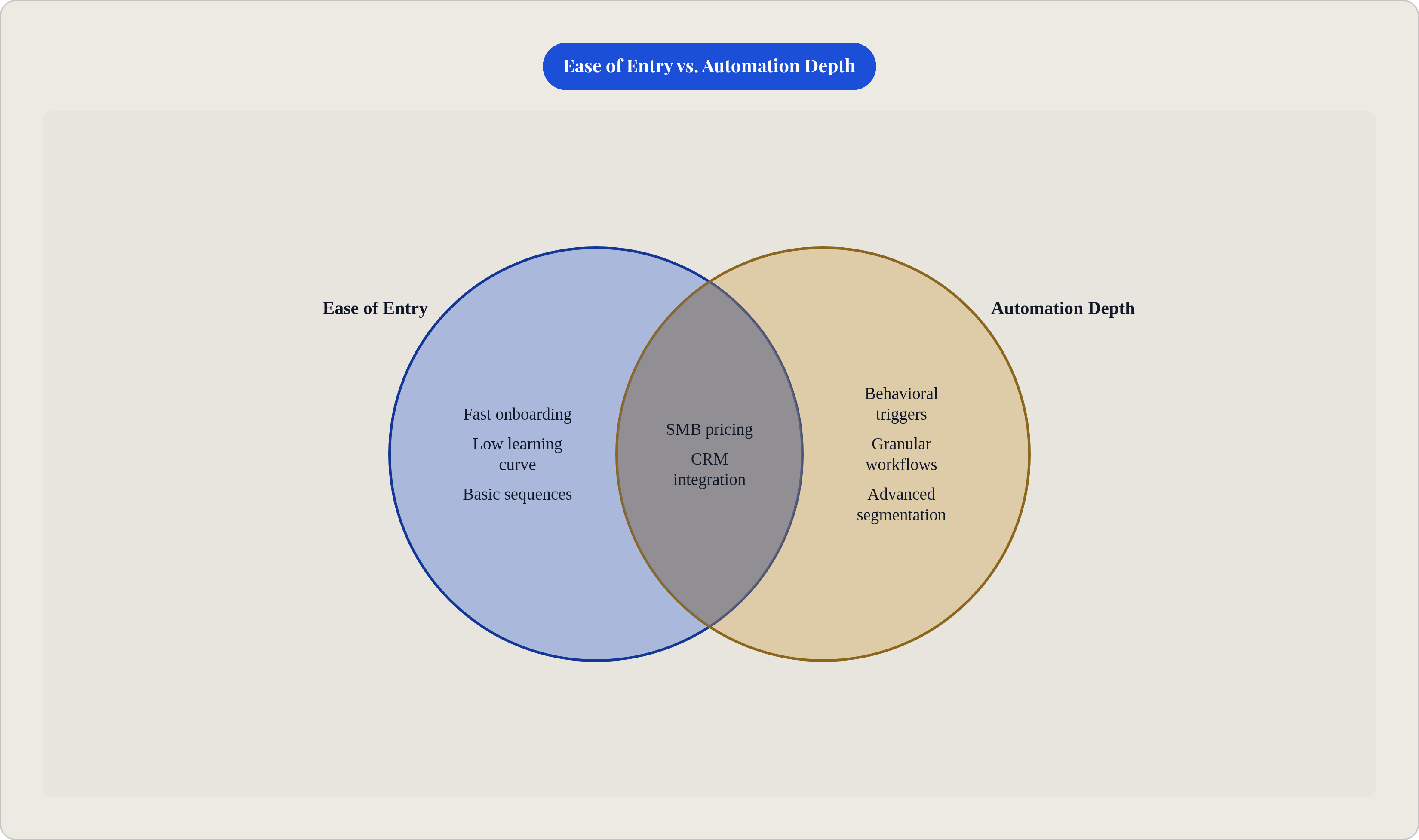 Venn diagram: Ease of Entry vs. Automation Depth. Compares Ease of Entry and Automation Depth; overlap: Both.